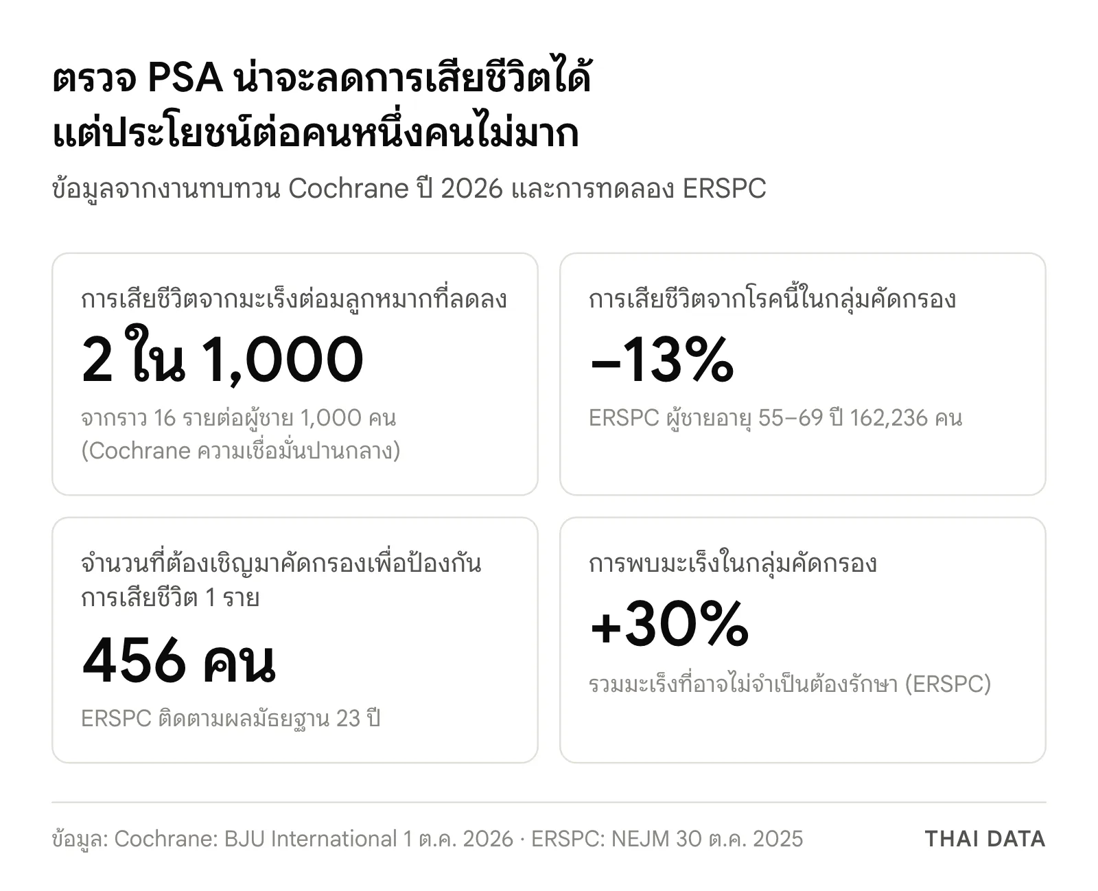 ภาพสรุปผลการตรวจคัดกรองมะเร็งต่อมลูกหมากด้วย PSA: ลดการเสียชีวิตจากมะเร็งต่อมลูกหมากราว 2 รายต่อผู้ชาย 1,000 คน การเสียชีวิตลดลง 13% ต้องเชิญ 456 คนเพื่อป้องกันการเสียชีวิต 1 ราย และการวินิจฉัยมะเร็งเพิ่มขึ้น 30%