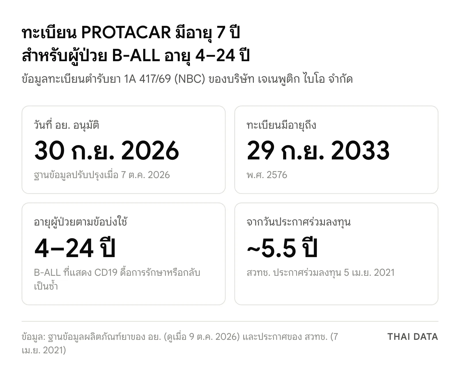 ภาพสรุปทะเบียน PROTACAR: อย. อนุมัติ 30 กันยายน 2026 ทะเบียนมีอายุถึง 29 กันยายน 2033 ใช้กับผู้ป่วย B-ALL อายุ 4–24 ปี และได้ทะเบียนราว 5 ปีครึ่งหลัง สวทช. ประกาศร่วมลงทุนเมื่อ 5 เมษายน 2021