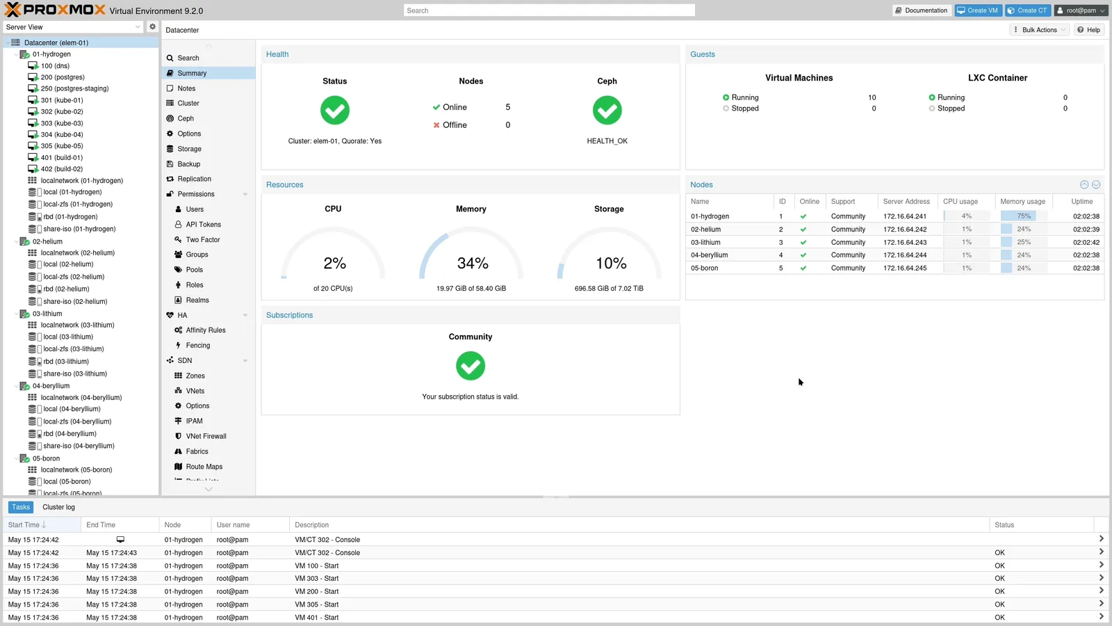 หน้า Datacenter Dashboard ของ Proxmox VE 9.2 ปลายทางของการอัปเกรด Proxmox VE 9