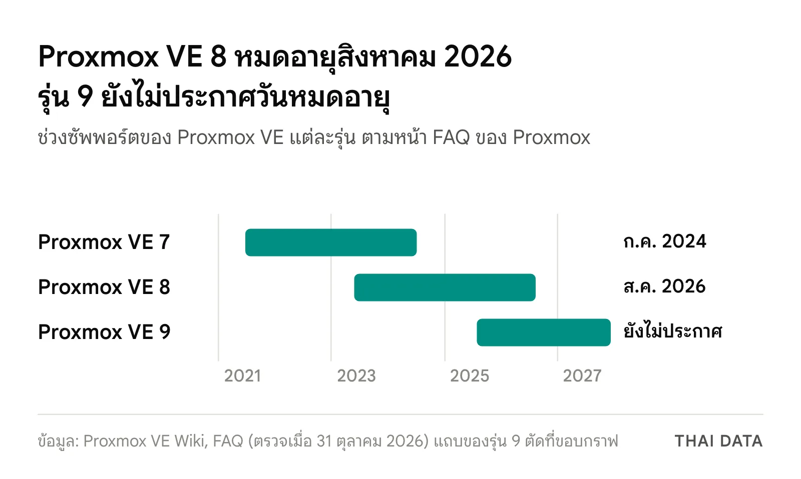 ไทม์ไลน์ซัพพอร์ต Proxmox VE: รุ่น 7 กรกฎาคม 2021 ถึงกรกฎาคม 2024 รุ่น 8 มิถุนายน 2023 ถึงสิงหาคม 2026 รุ่น 9 เริ่มสิงหาคม 2025 ยังไม่ประกาศวันหมดอายุ