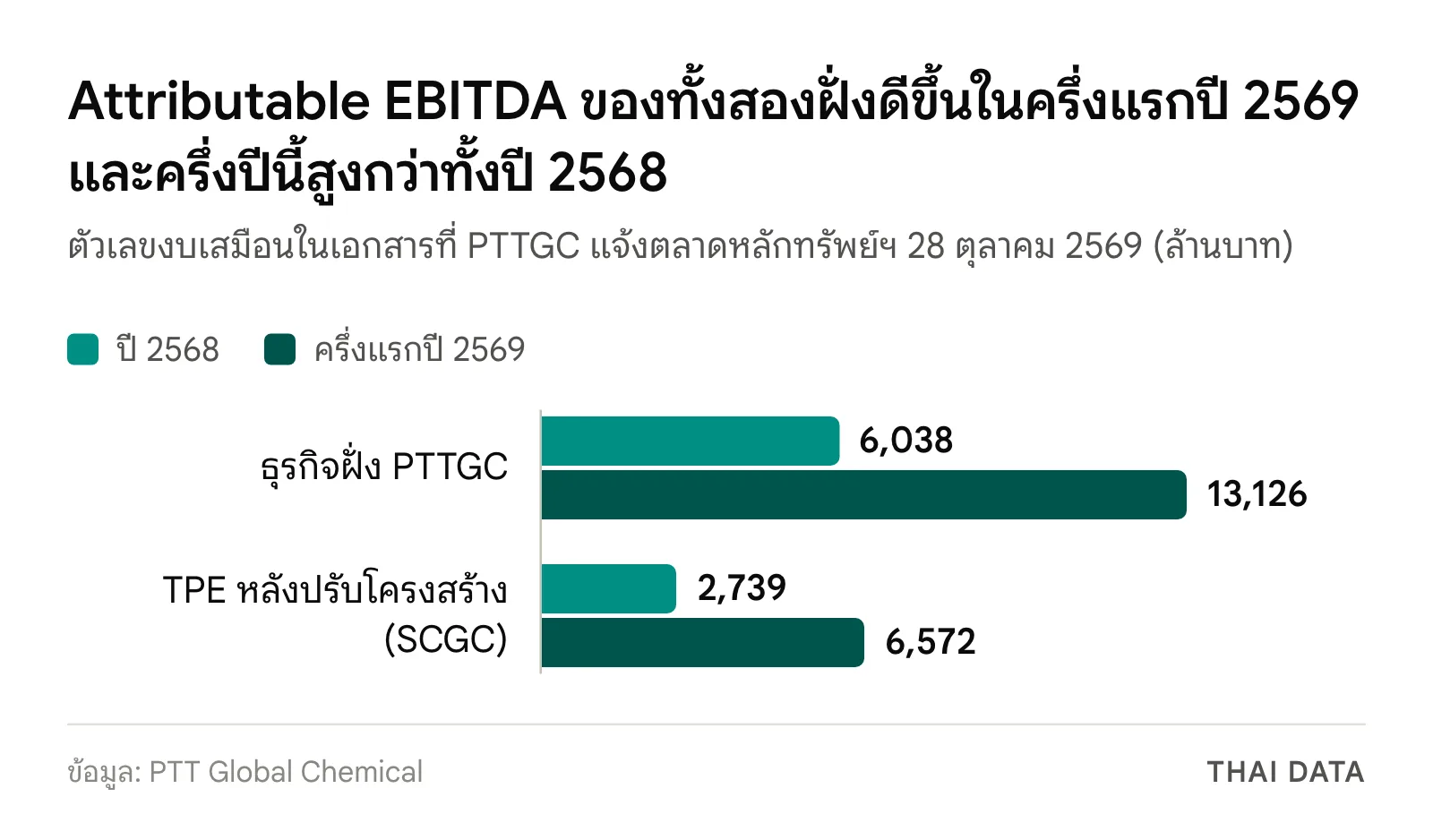 กราฟ Attributable EBITDA ในดีล PTTGC SCGC ธุรกิจฝั่ง PTTGC 6,038 ล้านบาทปี 2568 และ 13,126 ล้านบาทครึ่งแรกปี 2569 ส่วน TPE 2,739 และ 6,572 ล้านบาท
