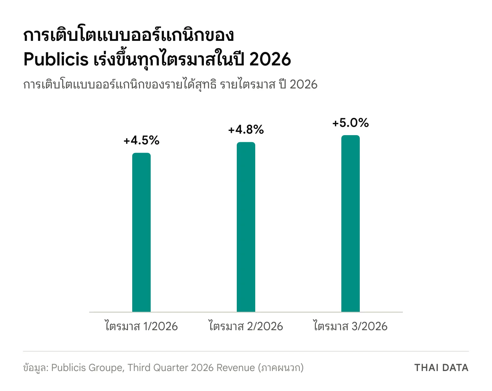 กราฟแท่งการเติบโตแบบออร์แกนิกของรายได้สุทธิ Publicis ปี 2026: ไตรมาส 1 +4.5% ไตรมาส 2 +4.8% และไตรมาส 3 +5.0%