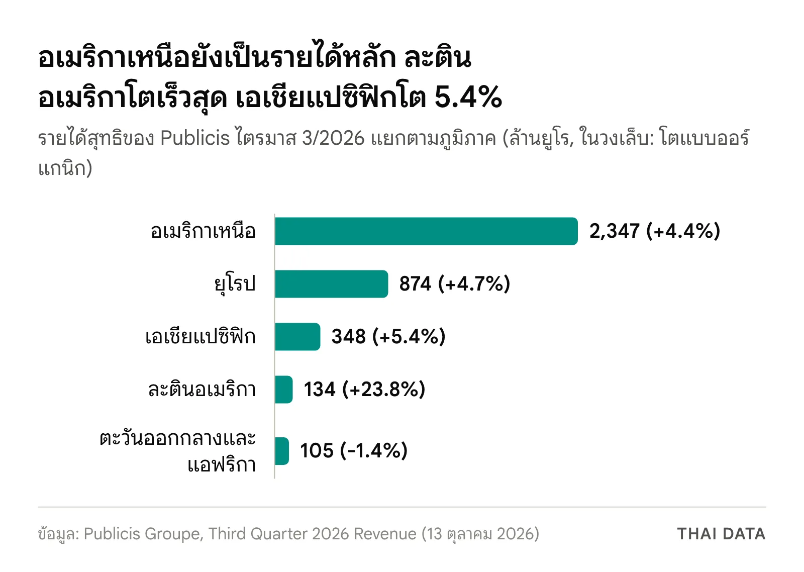 กราฟแท่งรายได้สุทธิของ Publicis ไตรมาส 3 ปี 2026 แยกตามภูมิภาค: อเมริกาเหนือ 2,347 ล้านยูโร (+4.4%) ยุโรป 874 (+4.7%) เอเชียแปซิฟิก 348 (+5.4%) ละตินอเมริกา 134 (+23.8%) ตะวันออกกลางและแอฟริกา 105 (-1.4%)