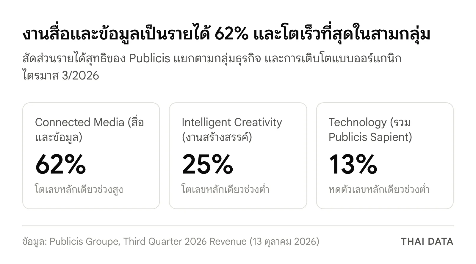 สัดส่วนรายได้สุทธิของ Publicis ไตรมาส 3 ปี 2026: Connected Media 62% โตเลขหลักเดียวช่วงสูง Intelligent Creativity 25% โตเลขหลักเดียวช่วงต่ำ และ Technology 13% หดตัวเลขหลักเดียวช่วงต่ำ