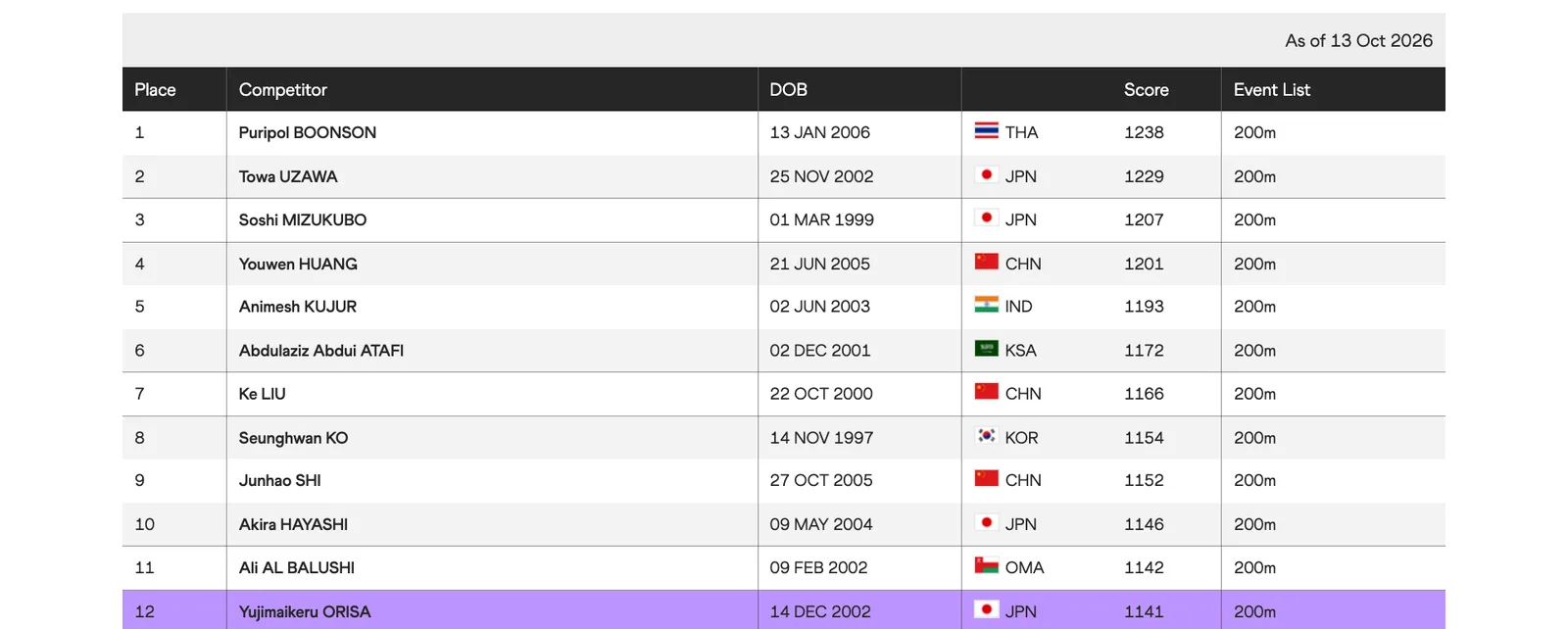 ภาพหน้าจอตารางอันดับโลก 200 เมตรชาย เฉพาะเอเชีย ณ 13 ตุลาคม 2026 บนเว็บไซต์ World Athletics ภูริพล บุญสอน อันดับ 1 ด้วย 1,238 คะแนน Towa Uzawa อันดับ 2 ด้วย 1,229 คะแนน