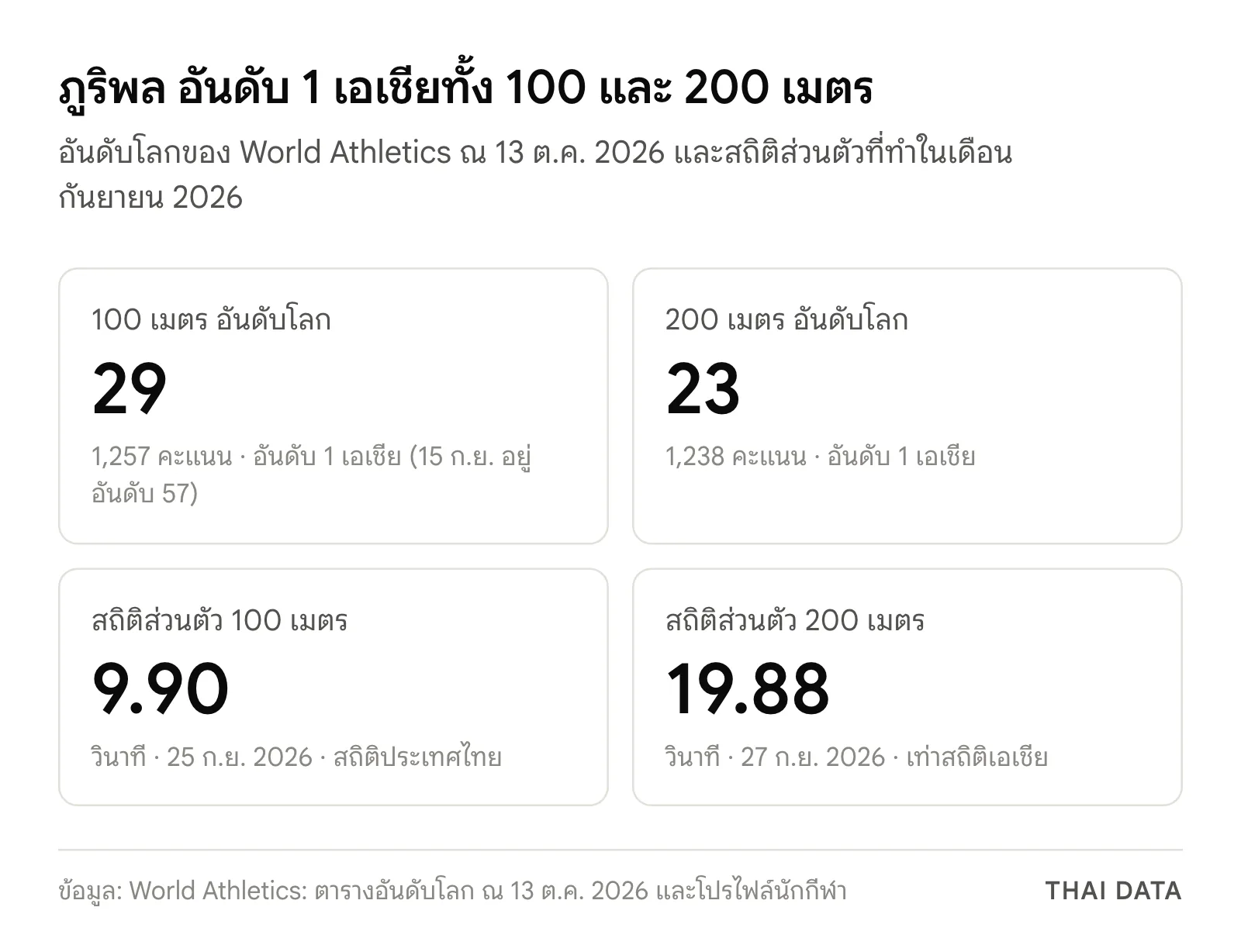 ภาพสรุปตัวเลขภูริพล อันดับโลก ณ 13 ตุลาคม 2026: 100 เมตร อันดับ 29 ของโลก 1,257 คะแนน 200 เมตร อันดับ 23 ของโลก 1,238 คะแนน อันดับ 1 เอเชียทั้งสองประเภท สถิติส่วนตัว 9.90 และ 19.88 วินาที