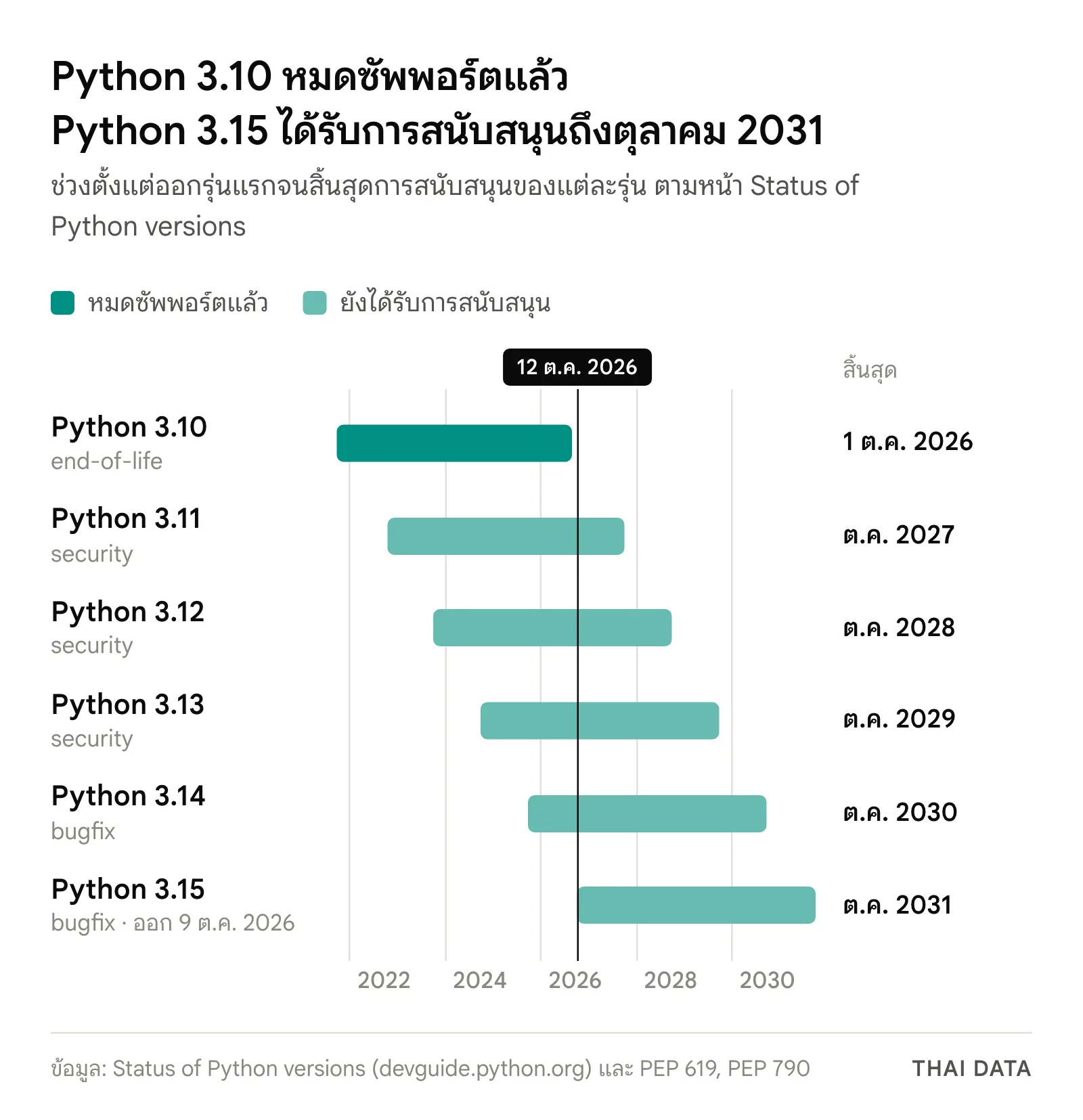 แผนภาพไทม์ไลน์ระยะการสนับสนุนของ Python: 3.10 สิ้นสุด 1 ต.ค. 2026, 3.11 ต.ค. 2027, 3.12 ต.ค. 2028, 3.13 ต.ค. 2029, 3.14 ต.ค. 2030 และ Python 3.15 ที่ออก 9 ต.ค. 2026 ได้รับการสนับสนุนถึง ต.ค. 2031