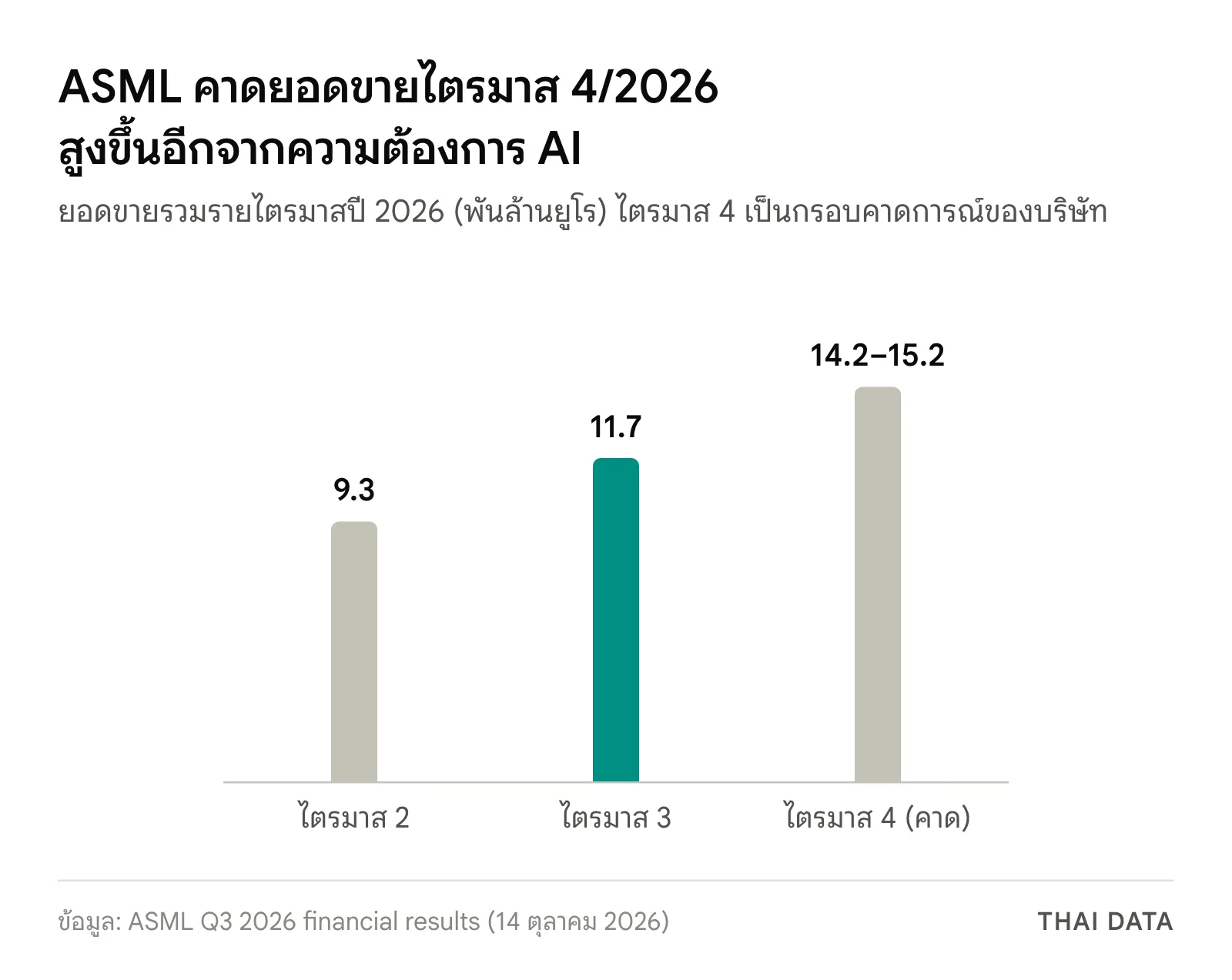 กราฟแท่งผลประกอบการ ASML: ยอดขายรวมไตรมาส 2/2026 ราว 9.3 พันล้านยูโร ไตรมาส 3/2026 ราว 11.7 พันล้านยูโร และกรอบคาดการณ์ไตรมาส 4/2026 ที่ 14.2–15.2 พันล้านยูโร