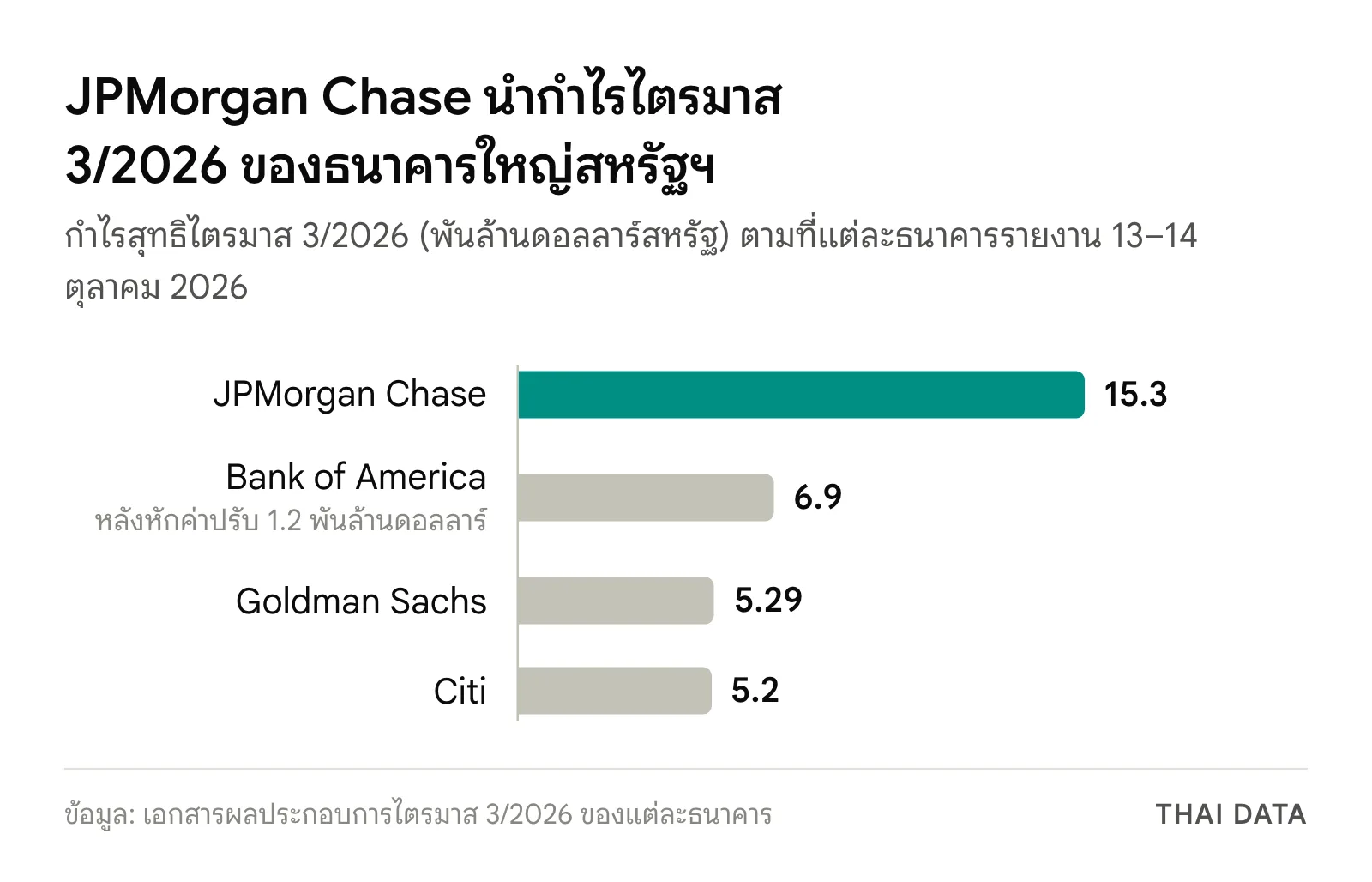 กราฟแท่งเทียบผลประกอบการไตรมาส 3/2026 ของธนาคารใหญ่สหรัฐฯ: กำไรสุทธิ JPMorgan Chase 15.3 พันล้านดอลลาร์ Bank of America 6.9 พันล้านดอลลาร์ Goldman Sachs 5.29 พันล้านดอลลาร์ และ Citi 5.2 พันล้านดอลลาร์
