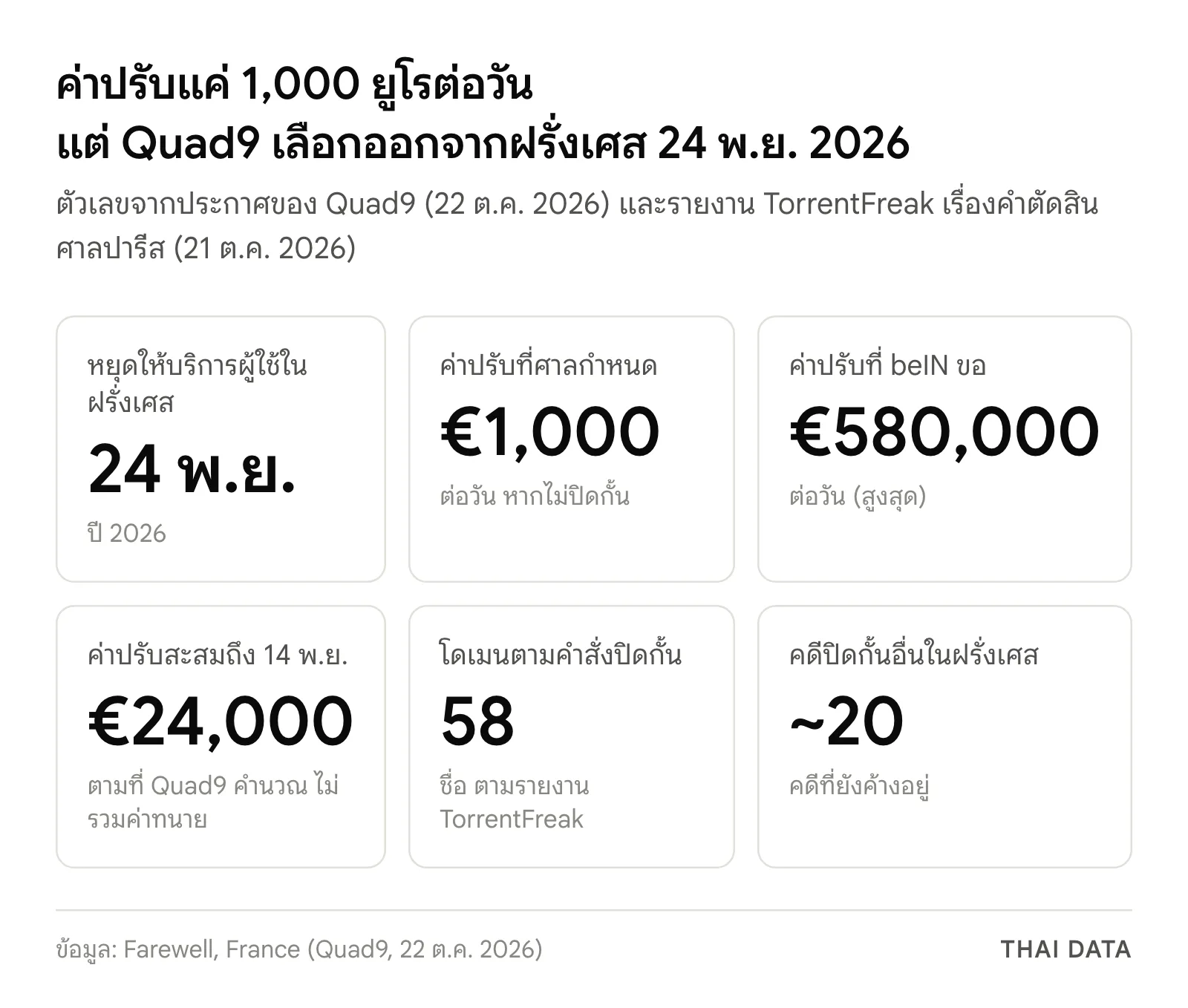 ภาพสรุปตัวเลขกรณี Quad9 ออกจากฝรั่งเศส: หยุดให้บริการ 24 พฤศจิกายน 2026 ศาลกำหนดค่าปรับ 1,000 ยูโรต่อวัน beIN ขอสูงสุด 580,000 ยูโรต่อวัน ค่าปรับสะสมถึง 14 พฤศจิกายนราว 24,000 ยูโร คำสั่งปิดกั้น 58 โดเมน และมีคดีปิดกั้นอื่นค้างอยู่ราว 20 คดี
