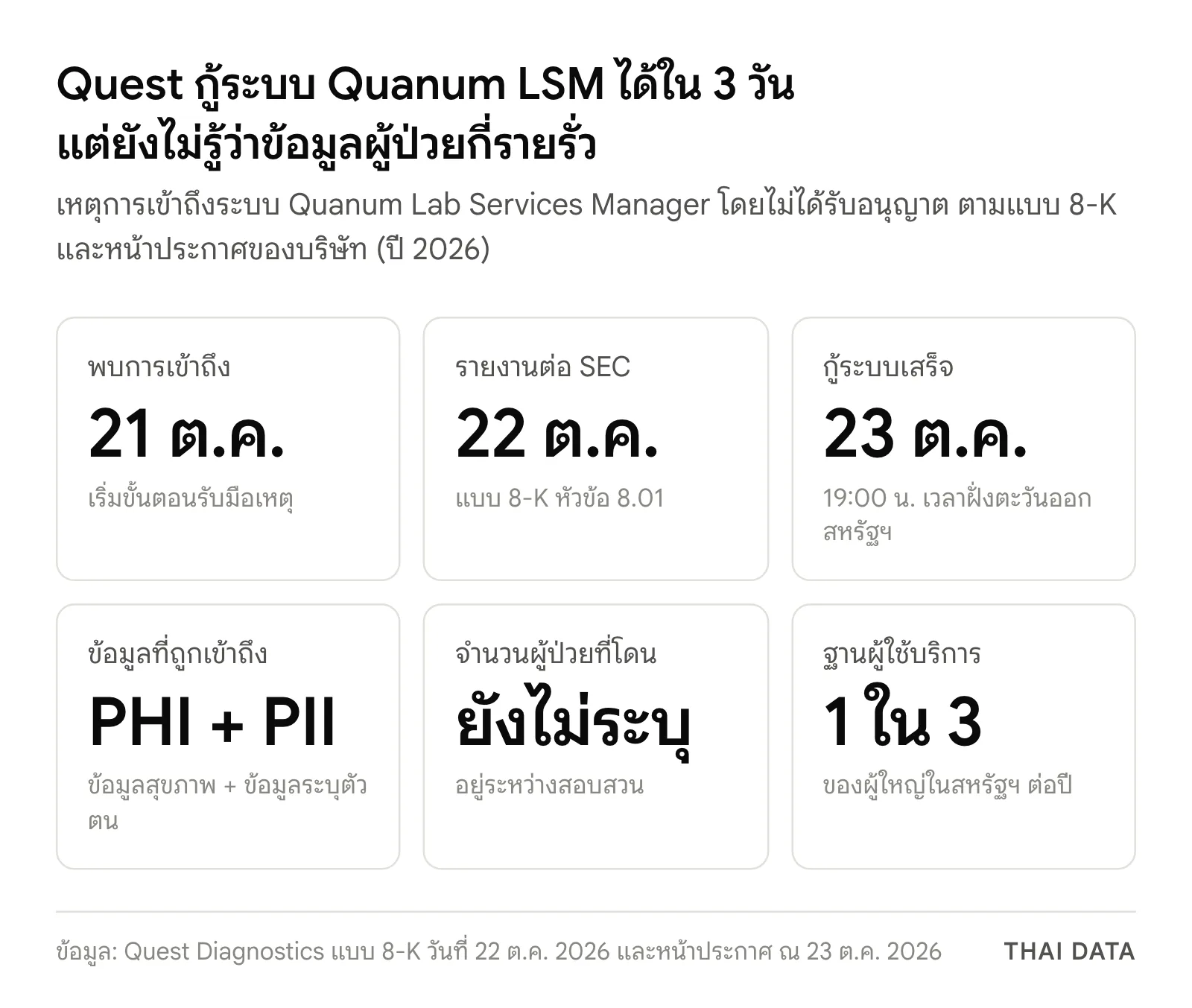 สรุปเหตุ Quest Diagnostics ข้อมูลผู้ป่วยรั่ว: พบการเข้าถึง 21 ต.ค. รายงาน SEC 22 ต.ค. กู้ระบบ 23 ต.ค. 2026 ข้อมูลที่ถูกเข้าถึงเป็น PHI และ PII ยังไม่ระบุจำนวนผู้ป่วย และ Quest ให้บริการผู้ใหญ่ในสหรัฐฯ 1 ใน 3 คนต่อปี