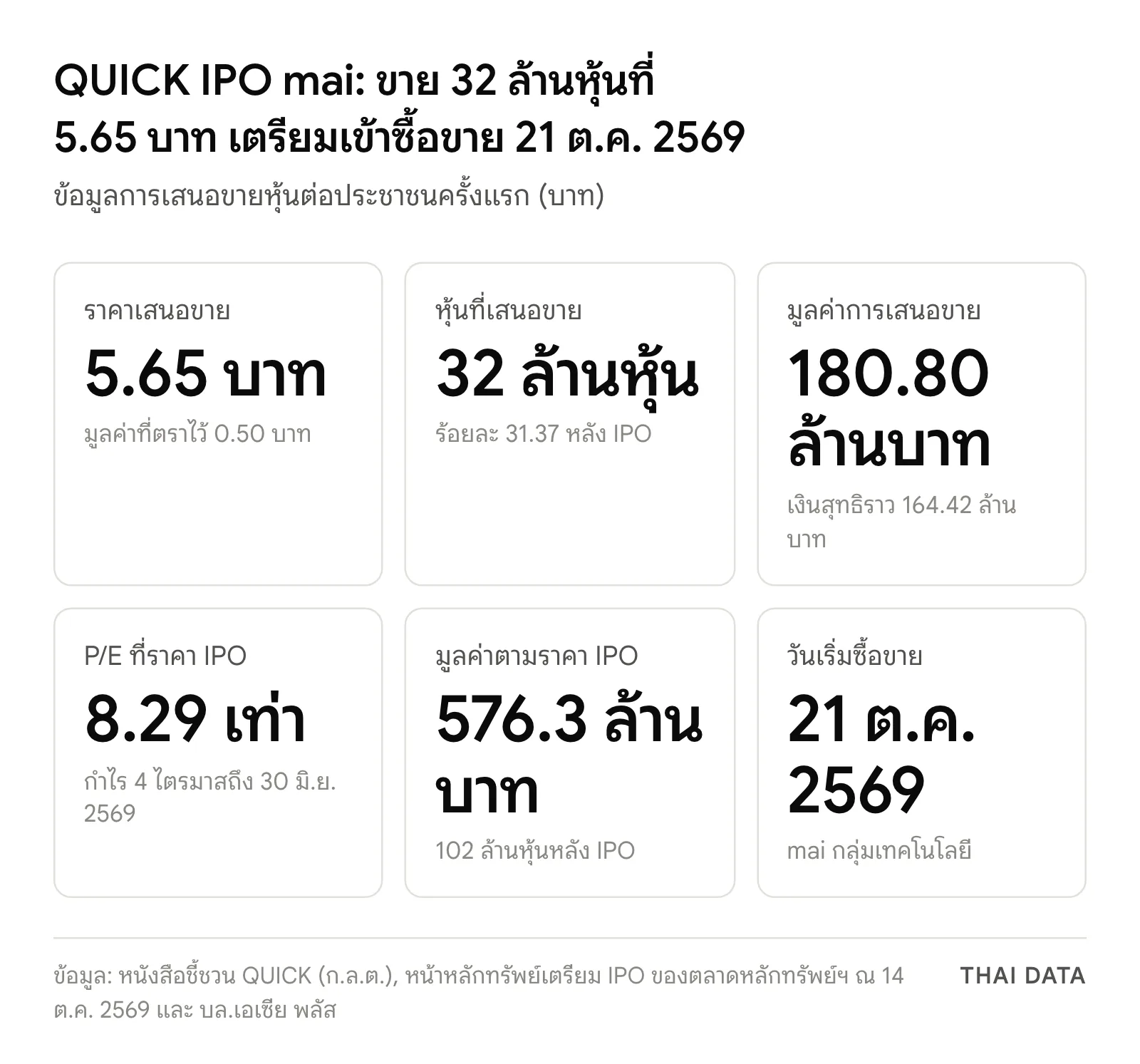 ภาพสรุปตัวเลข QUICK IPO mai: ราคาเสนอขาย 5.65 บาท 32 ล้านหุ้น มูลค่าการเสนอขาย 180.80 ล้านบาท P/E 8.29 เท่า มูลค่าตามราคา IPO 576.3 ล้านบาท และเริ่มซื้อขาย 21 ต.ค. 2569