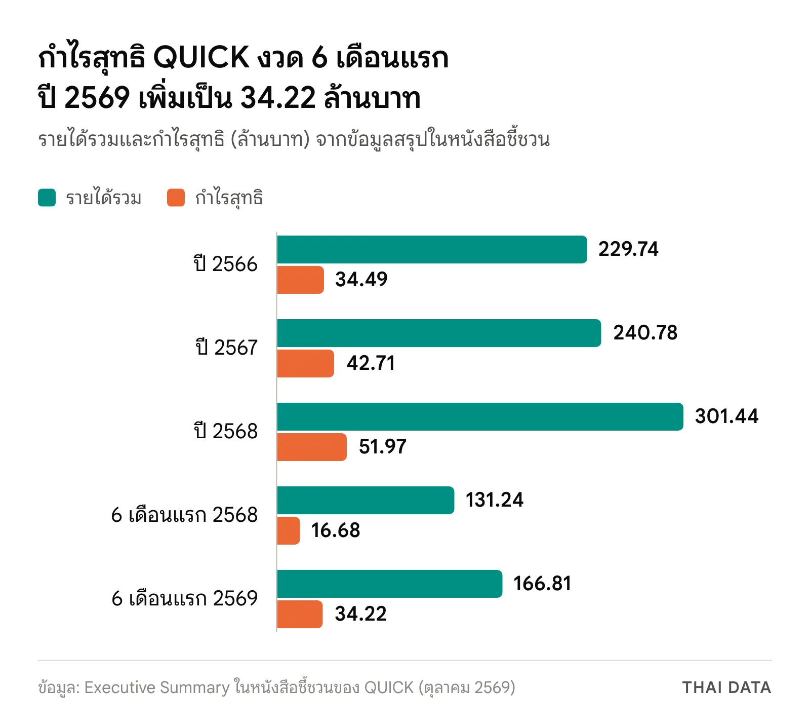 กราฟแท่งรายได้รวมและกำไรสุทธิของ QUICK: ปี 2566 229.74 และ 34.49 ปี 2567 240.78 และ 42.71 ปี 2568 301.44 และ 51.97 งวด 6 เดือนแรกปี 2568 131.24 และ 16.68 งวด 6 เดือนแรกปี 2569 166.81 และ 34.22 ล้านบาท