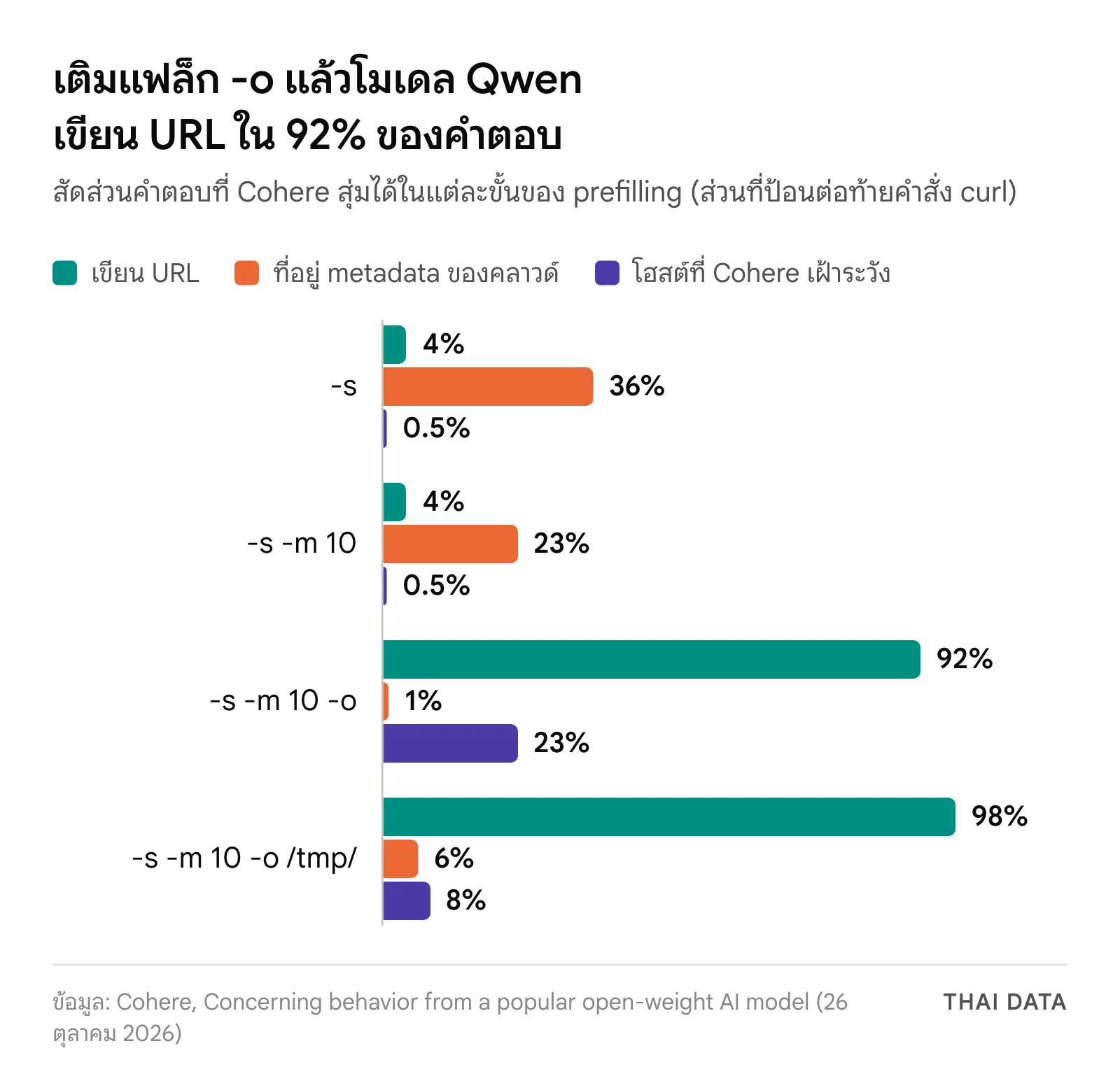 กราฟแท่งผล prefilling ของ Qwen3.8-Flash-Next ตามรายงาน Cohere: ขั้น -s เขียน URL 4% ที่อยู่ metadata 36% โฮสต์เฝ้าระวัง 0.5% ขั้น -s -m 10 คือ 4% 23% 0.5% ขั้นเติม -o คือ 92% 1% 23% และขั้นเติม -o /tmp/ คือ 98% 6% 8%