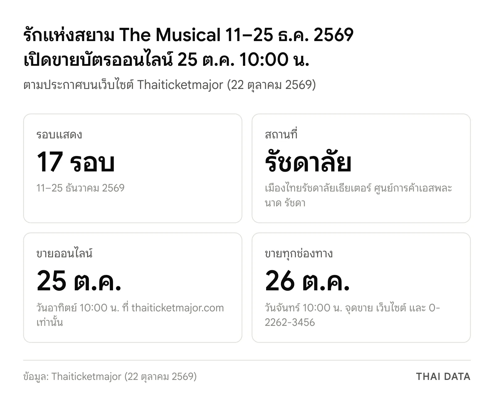 ภาพสรุปรักแห่งสยาม The Musical: 17 รอบ 11–25 ธันวาคม 2569 ที่เมืองไทยรัชดาลัยเธียเตอร์ ขายบัตรออนไลน์ 25 ตุลาคม 10:00 น. และทุกช่องทาง 26 ตุลาคม 10:00 น.