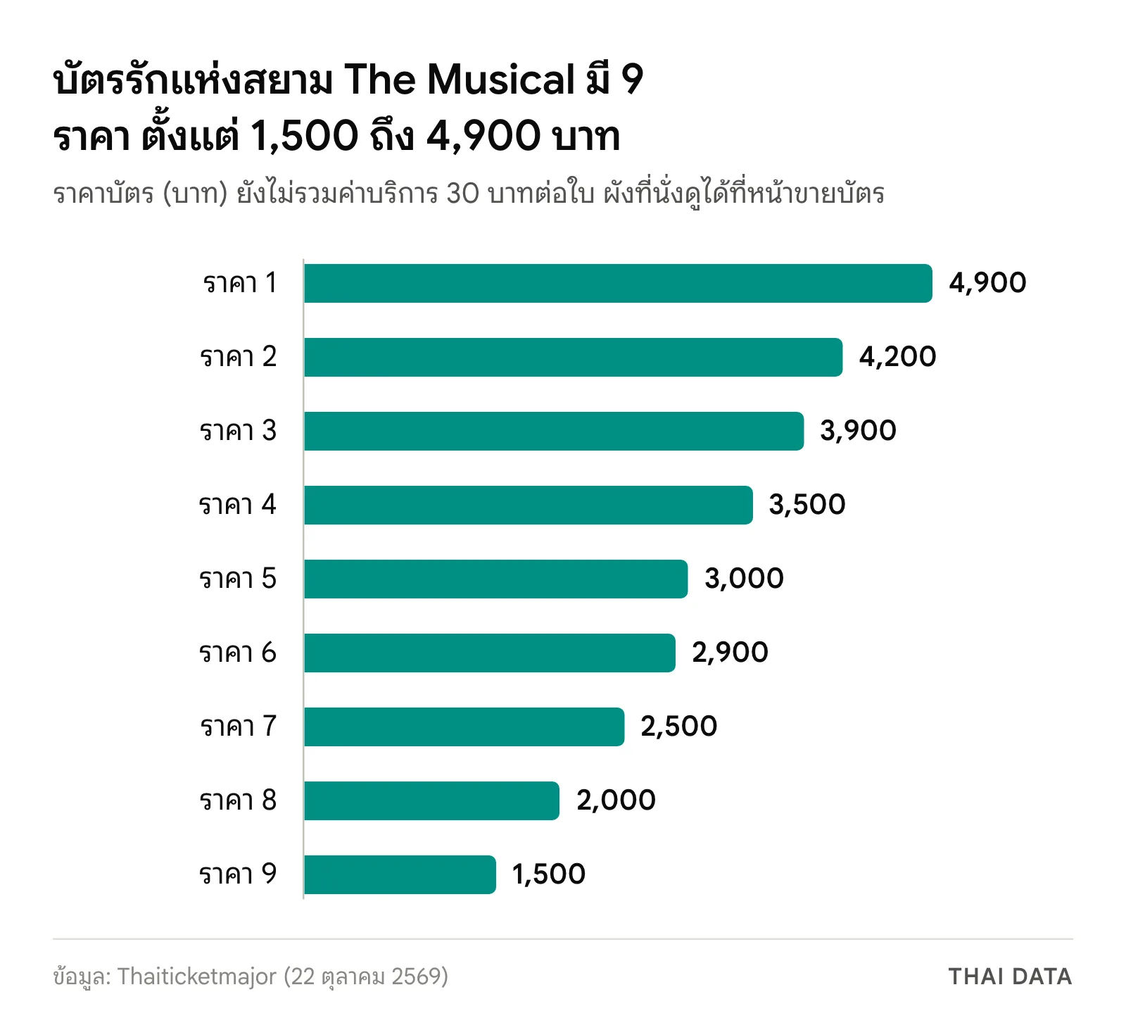 รักแห่งสยาม The Musical บัตร 9 ราคา กราฟแท่ง: 4,900 4,200 3,900 3,500 3,000 2,900 2,500 2,000 และ 1,500 บาท ยังไม่รวมค่าบริการ 30 บาทต่อใบ