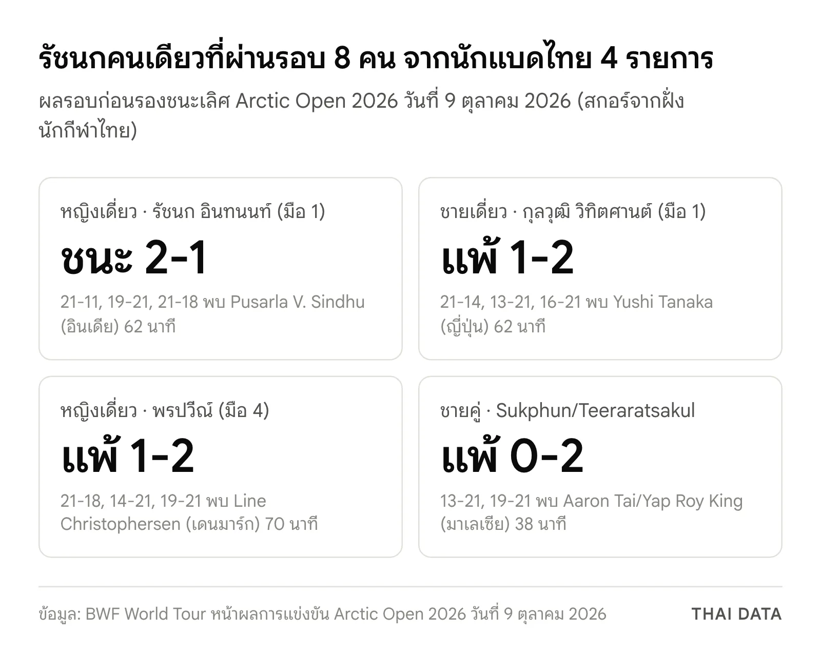 ภาพสรุปผลรอบ 8 คน Arctic Open 2026 ของนักแบดมินตันไทย: รัชนก อินทนนท์ ชนะ Pusarla V. Sindhu 21-11, 19-21, 21-18 กุลวุฒิ วิทิตศานต์ แพ้ Yushi Tanaka 21-14, 13-21, 16-21 พรปวีณ์แพ้ Line Christophersen 21-18, 14-21, 19-21 และชายคู่ Sukphun/Teeraratsakul แพ้ 13-21, 19-21