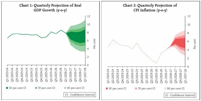 กราฟ Chart 1 และ Chart 2 ของ RBI แสดงช่วงคาดการณ์ GDP และเงินเฟ้อ CPI ของอินเดียรายไตรมาสถึงไตรมาสแรกปีงบประมาณ 2027–28 จากมติขึ้นดอกเบี้ยเดือนตุลาคม 2026