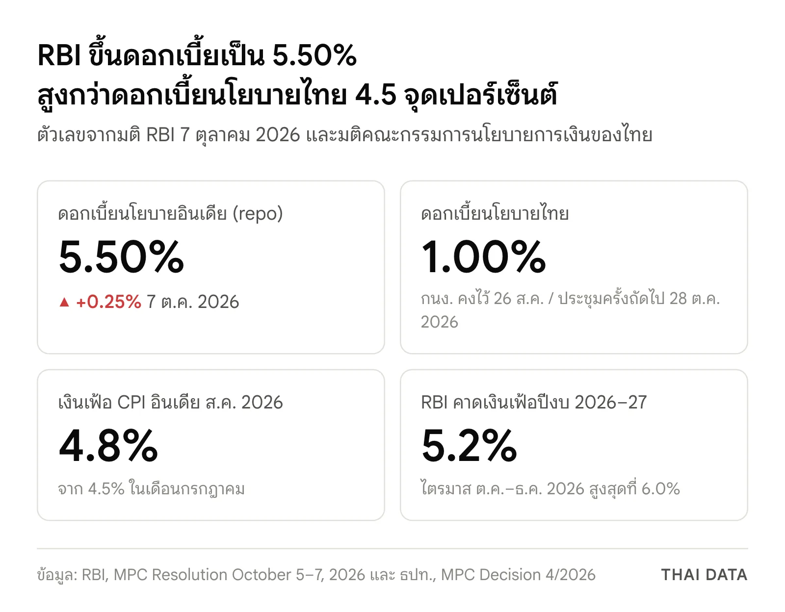 ภาพสรุปตัวเลข: RBI ขึ้นดอกเบี้ยนโยบายอินเดีย 0.25% เป็น 5.50% เมื่อ 7 ตุลาคม 2026 ดอกเบี้ยนโยบายไทย 1.00% เงินเฟ้อ CPI อินเดียเดือนสิงหาคม 2026 อยู่ที่ 4.8% และ RBI คาดเงินเฟ้อปีงบประมาณ 2026–27 ที่ 5.2%
