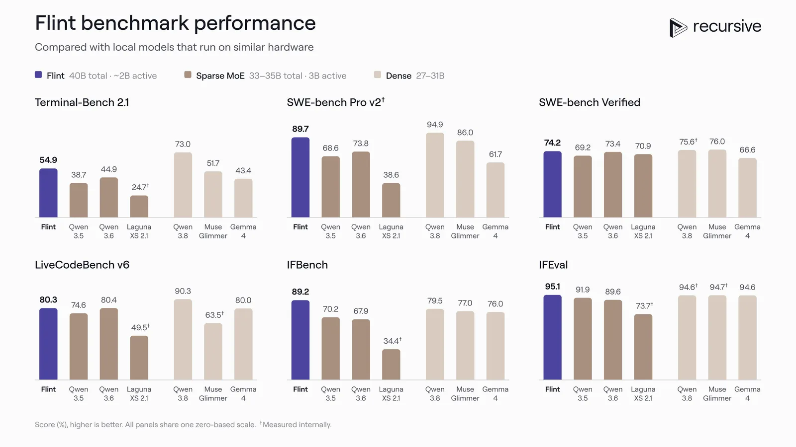 กราฟ Flint benchmark performance ของ Recursive: Recursive Flint ได้ 54.9 บน Terminal-Bench 2.1, 89.7 บน SWE-bench Pro v2 และ 74.2 บน SWE-bench Verified เทียบ Qwen 3.5, Qwen 3.6, Laguna XS 2.1, Qwen 3.8, Muse Glimmer และ Gemma 4