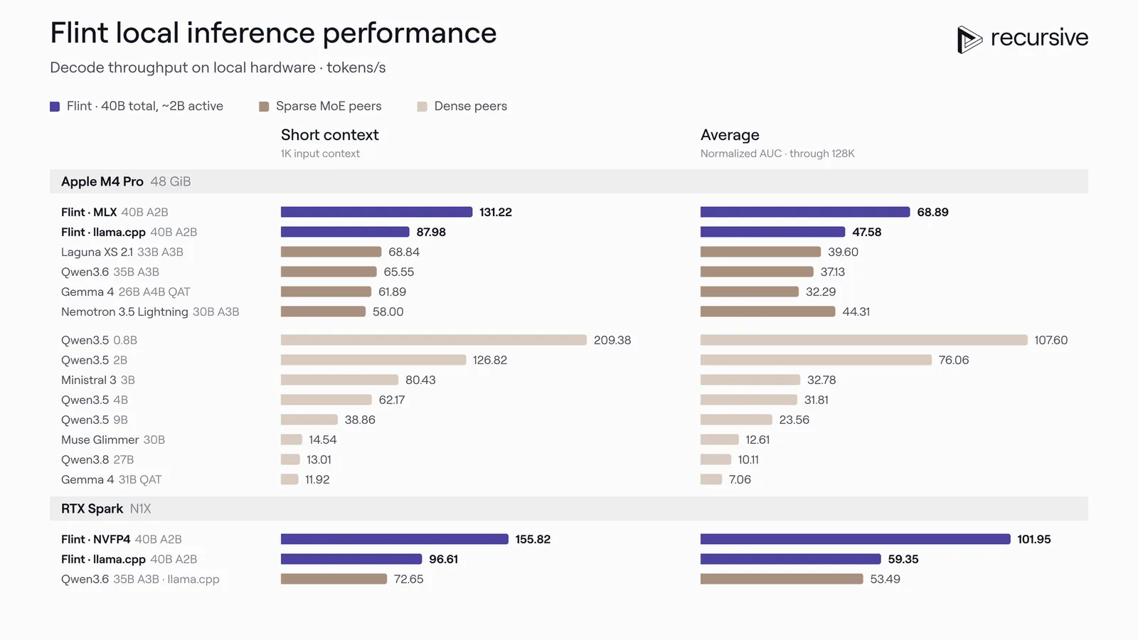 กราฟ Flint local inference performance: บน Apple M4 Pro 48 GiB Flint ผ่าน MLX ได้ 131.22 โทเคนต่อวินาที และบน RTX Spark แบบ NVFP4 ได้ 155.82 โทเคนต่อวินาที