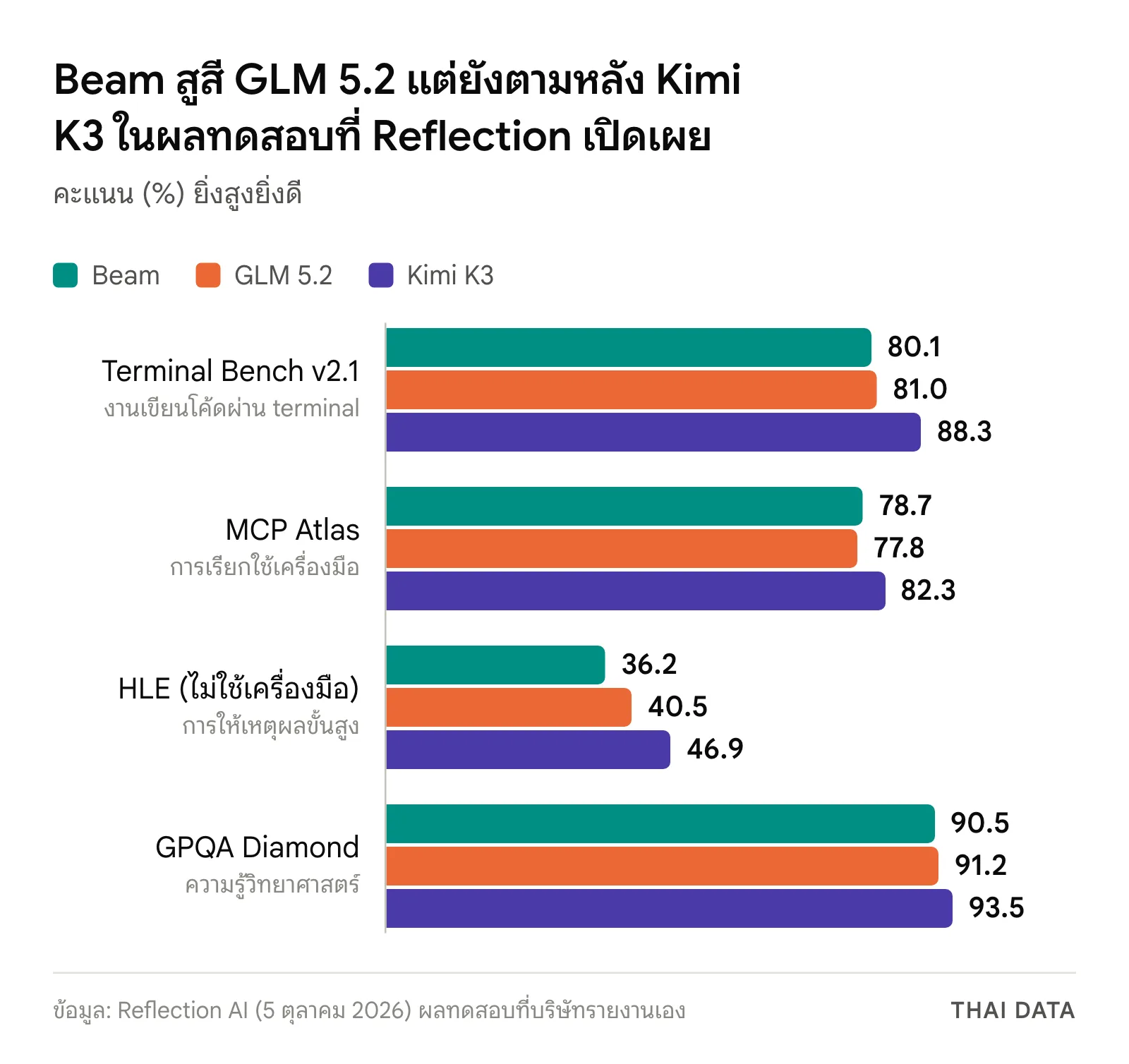 กราฟแท่งเทียบคะแนน Beam, GLM 5.2 และ Kimi K3: Terminal Bench v2.1 ได้ 80.1, 81.0 และ 88.3 MCP Atlas 78.7, 77.8 และ 82.3 HLE ไม่ใช้เครื่องมือ 36.2, 40.5 และ 46.9 GPQA Diamond 90.5, 91.2 และ 93.5