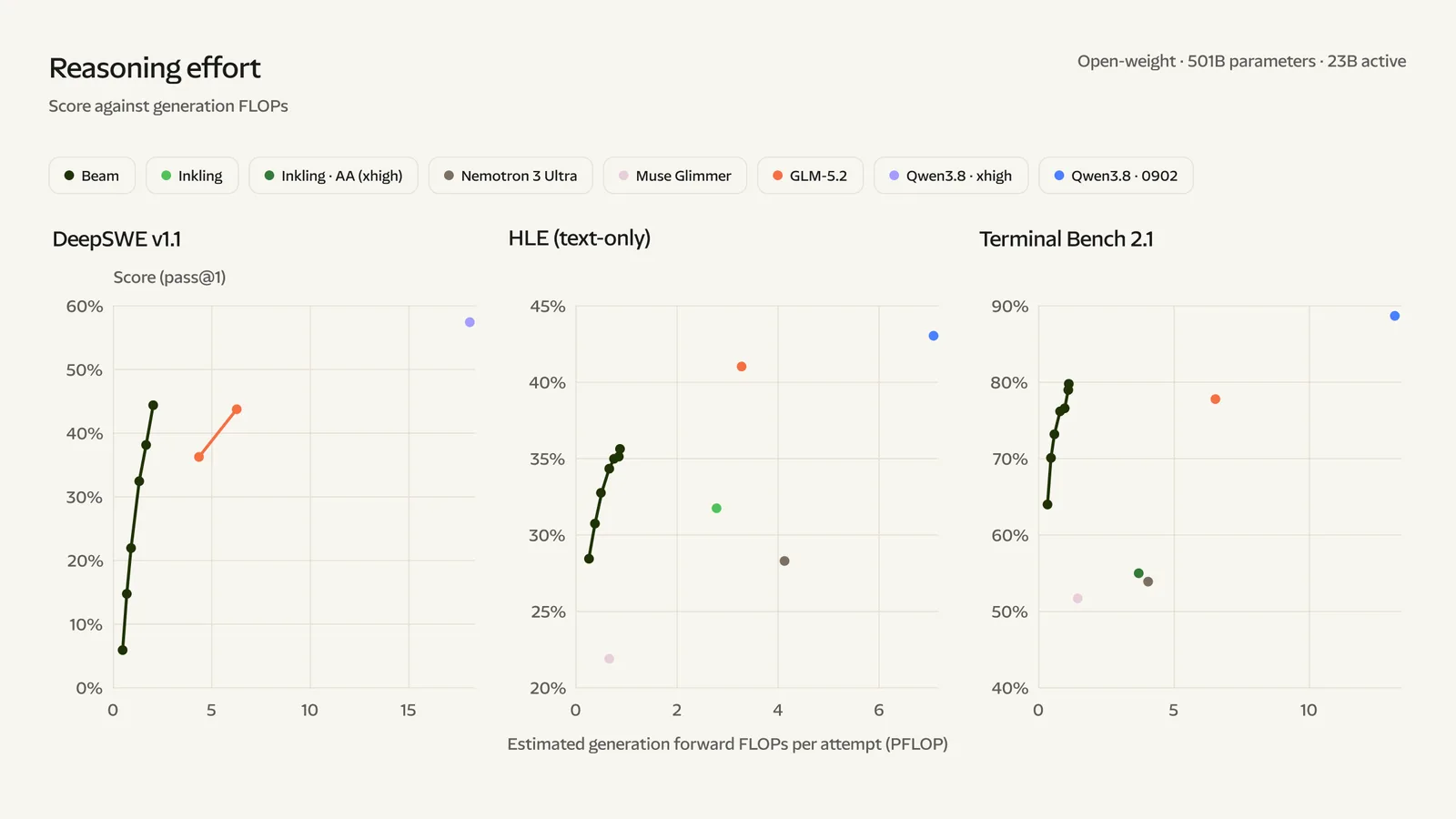 กราฟ Reasoning effort ของ Reflection AI เทียบคะแนน Beam กับ FLOPs ต่อครั้งใน DeepSWE v1.1, HLE (text-only) และ Terminal Bench 2.1 เทียบ Inkling, Nemotron 3 Ultra, GLM-5.2 และ Qwen3.8