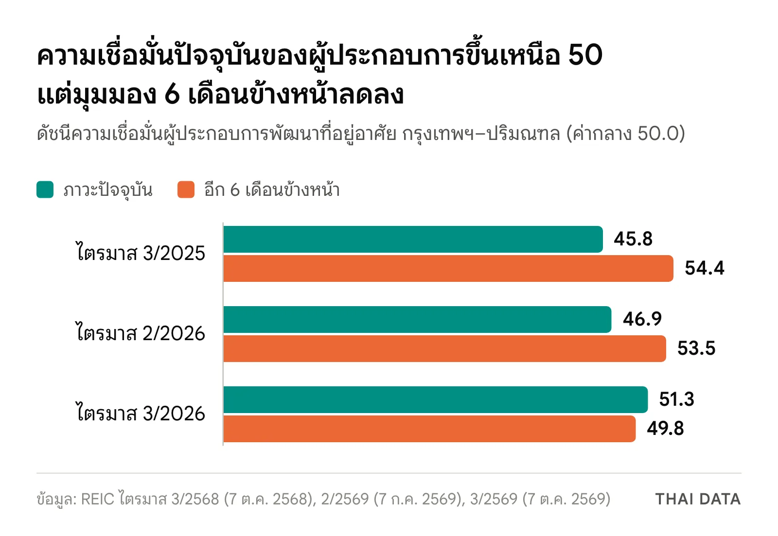 กราฟแท่งดัชนีความเชื่อมั่นผู้ประกอบการพัฒนาที่อยู่อาศัยกรุงเทพฯ–ปริมณฑลของ REIC: ภาวะปัจจุบัน 45.8, 46.9 และ 51.3 อีก 6 เดือนข้างหน้า 54.4, 53.5 และ 49.8 ในไตรมาส 3/2025, 2/2026 และ 3/2026