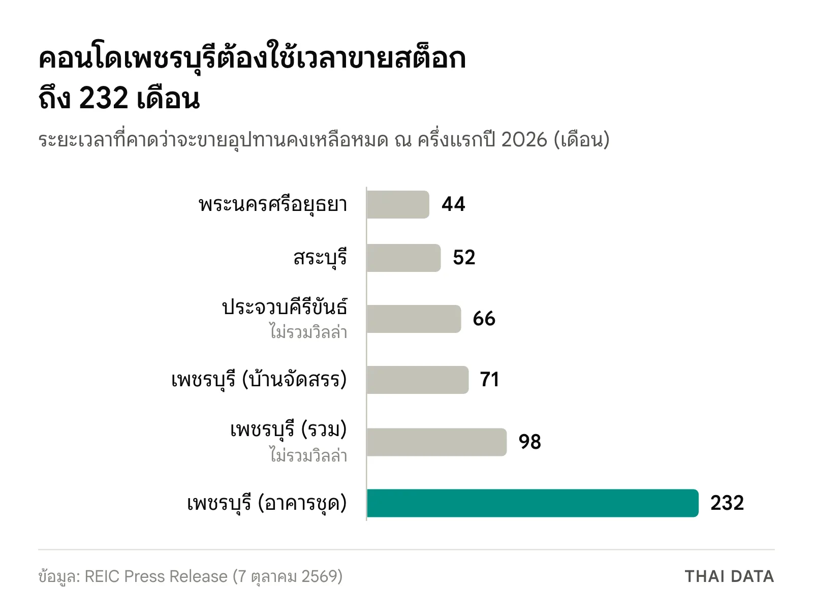 กราฟแท่งระยะเวลาขายอุปทานคงเหลือของ REIC: อยุธยา 44 เดือน สระบุรี 52 ประจวบคีรีขันธ์ 66 เพชรบุรีบ้านจัดสรร 71 เพชรบุรีรวม 98 และอาคารชุดเพชรบุรี 232 เดือน