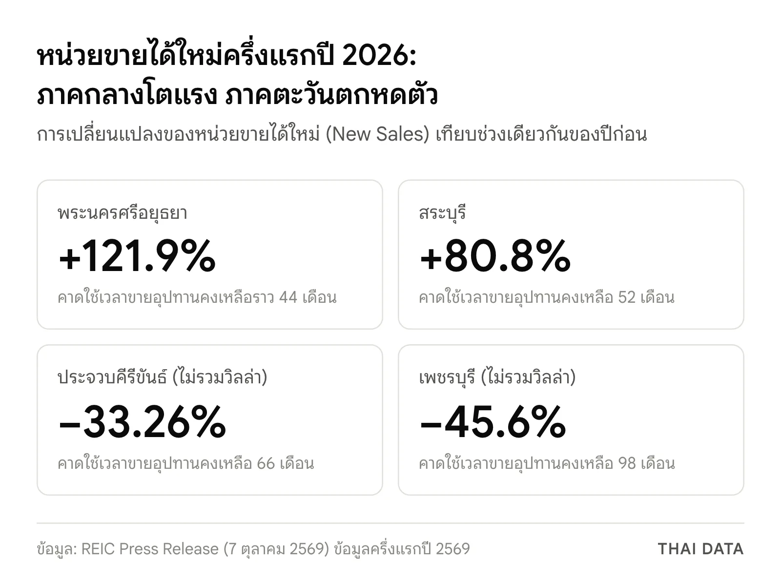 ภาพสรุปตัวเลข REIC หน่วยขายได้ใหม่ครึ่งแรกปี 2026 เทียบปีก่อน: อยุธยา +121.9% สระบุรี +80.8% ประจวบคีรีขันธ์ −33.26% และเพชรบุรี −45.6%