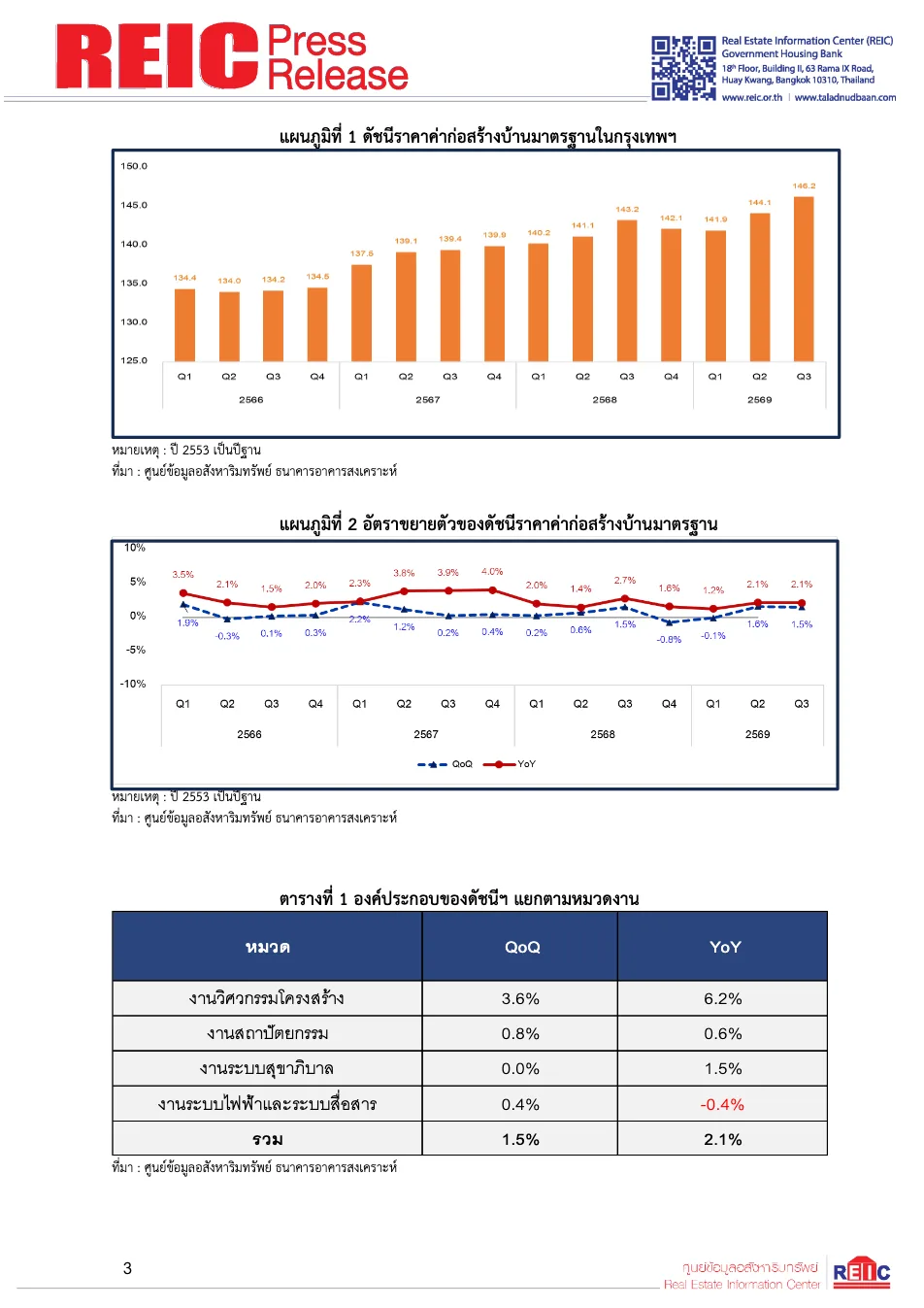 แผนภูมิดัชนีราคาค่าก่อสร้างบ้านมาตรฐานในกรุงเทพฯ ของ REIC ขึ้นไปที่ 146.2 ในไตรมาส 3 ปี 2569 พร้อมอัตราขยายตัวและตารางองค์ประกอบตามหมวดงาน