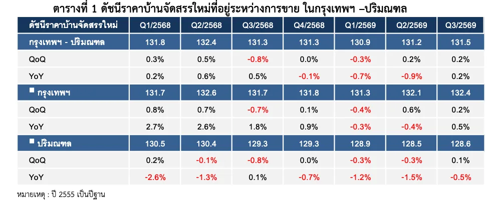 ตารางดัชนีราคาบ้านจัดสรรใหม่ที่อยู่ระหว่างการขายของ REIC ไตรมาส 1 ปี 2568 ถึงไตรมาส 3 ปี 2569: กรุงเทพฯ–ปริมณฑล 131.5 กรุงเทพฯ 132.4 ปริมณฑล 128.6