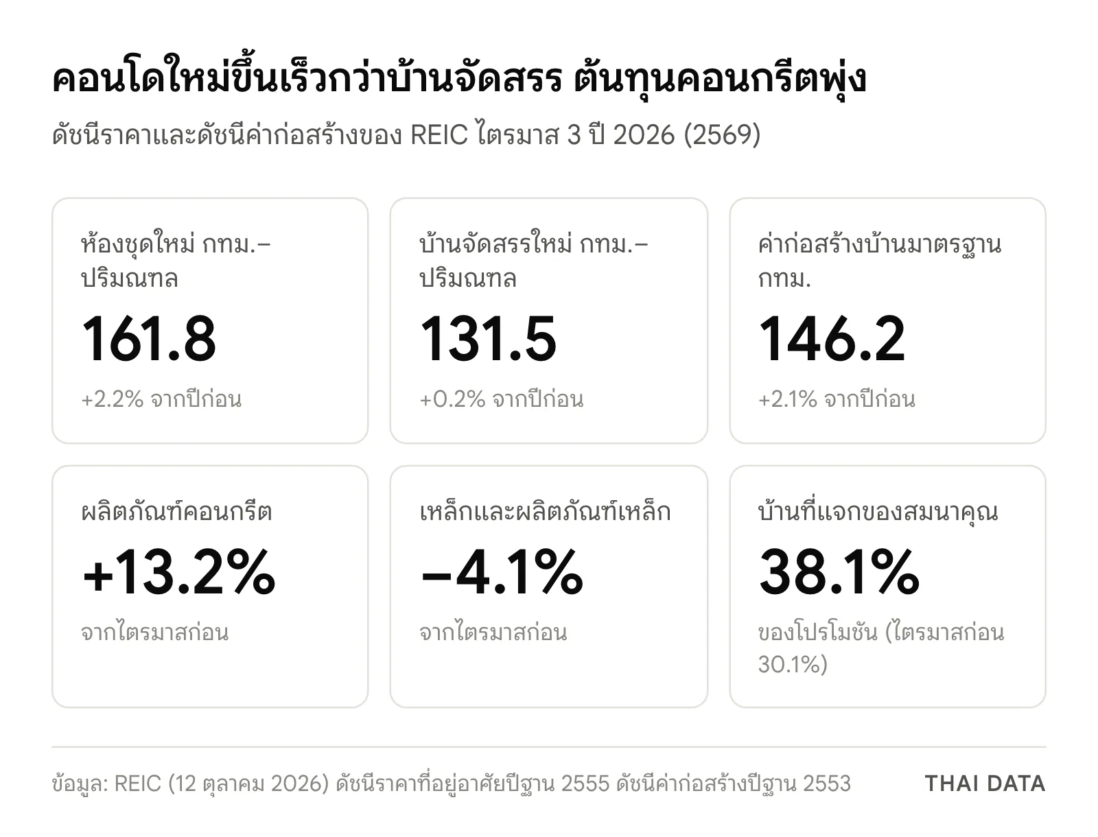 ภาพสรุปดัชนีราคาของ REIC ไตรมาส 3 ปี 2026: ห้องชุดใหม่ 161.8 เพิ่ม 2.2% บ้านจัดสรรใหม่ 131.5 เพิ่ม 0.2% ค่าก่อสร้างบ้านมาตรฐาน 146.2 เพิ่ม 2.1% คอนกรีตเพิ่ม 13.2% เหล็กลด 4.1% และโปรโมชันแบบของสมนาคุณ 38.1%