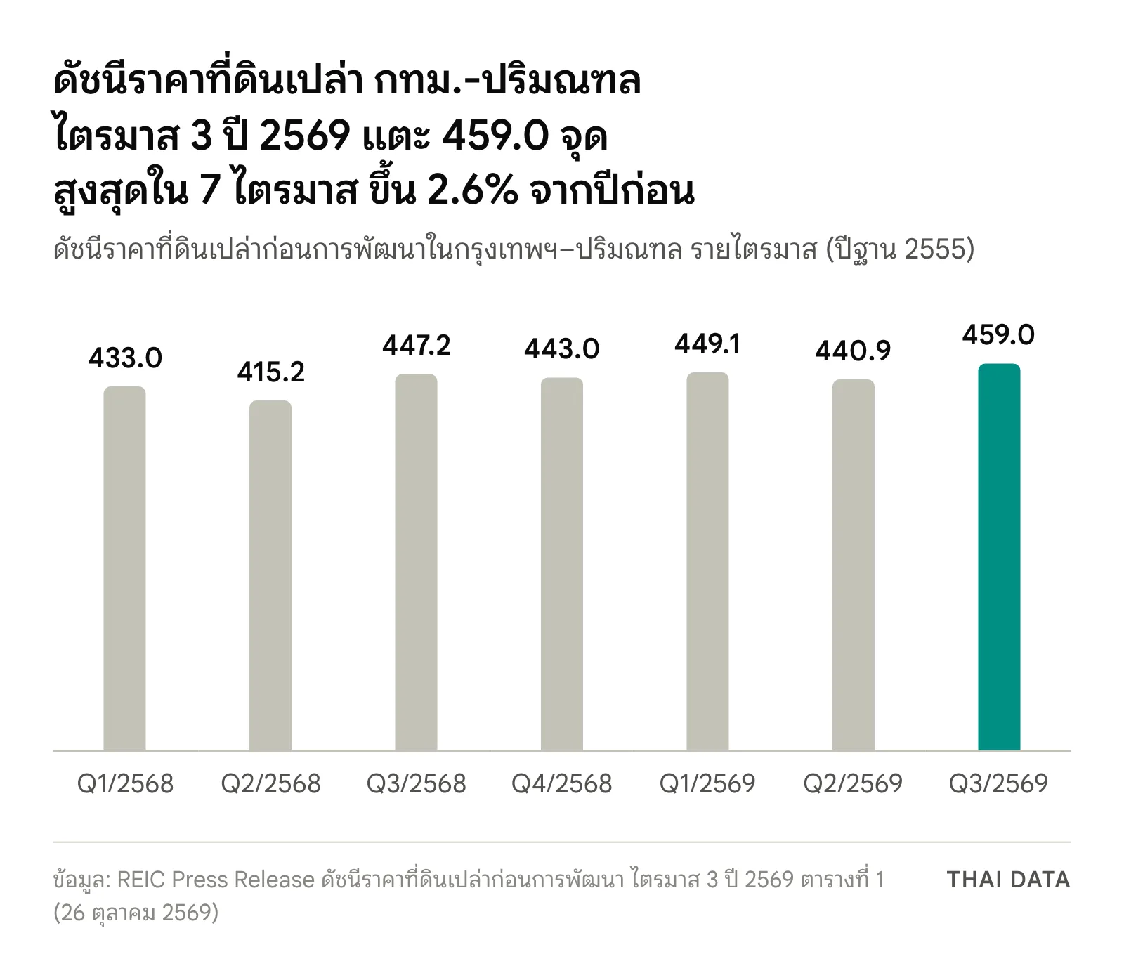 กราฟแท่งดัชนีราคาที่ดินเปล่าก่อนการพัฒนาในกรุงเทพฯ–ปริมณฑล 7 ไตรมาสล่าสุด: Q1/2568 433.0 Q2/2568 415.2 Q3/2568 447.2 Q4/2568 443.0 Q1/2569 449.1 Q2/2569 440.9 และ Q3/2569 459.0 จุด