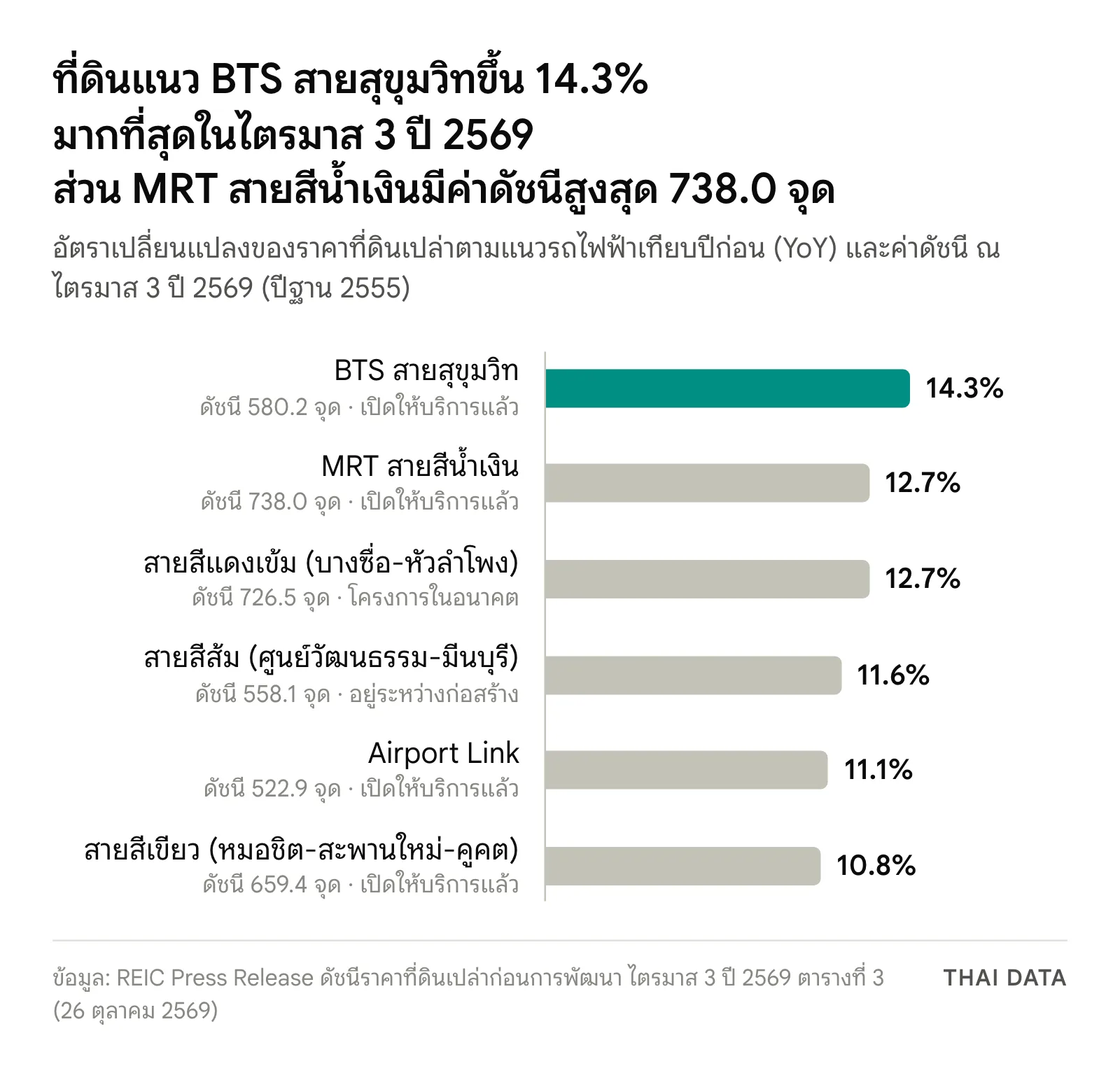 กราฟแท่งอัตราเพิ่มของดัชนีราคาที่ดินเปล่าตามแนวรถไฟฟ้าในไตรมาส 3 ปี 2569: BTS สายสุขุมวิท 14.3% (580.2 จุด) MRT สายสีน้ำเงิน 12.7% (738.0 จุด) สายสีแดงเข้ม 12.7% (726.5 จุด) สายสีส้ม 11.6% (558.1 จุด) Airport Link 11.1% (522.9 จุด) และสายสีเขียว 10.8% (659.4 จุด)