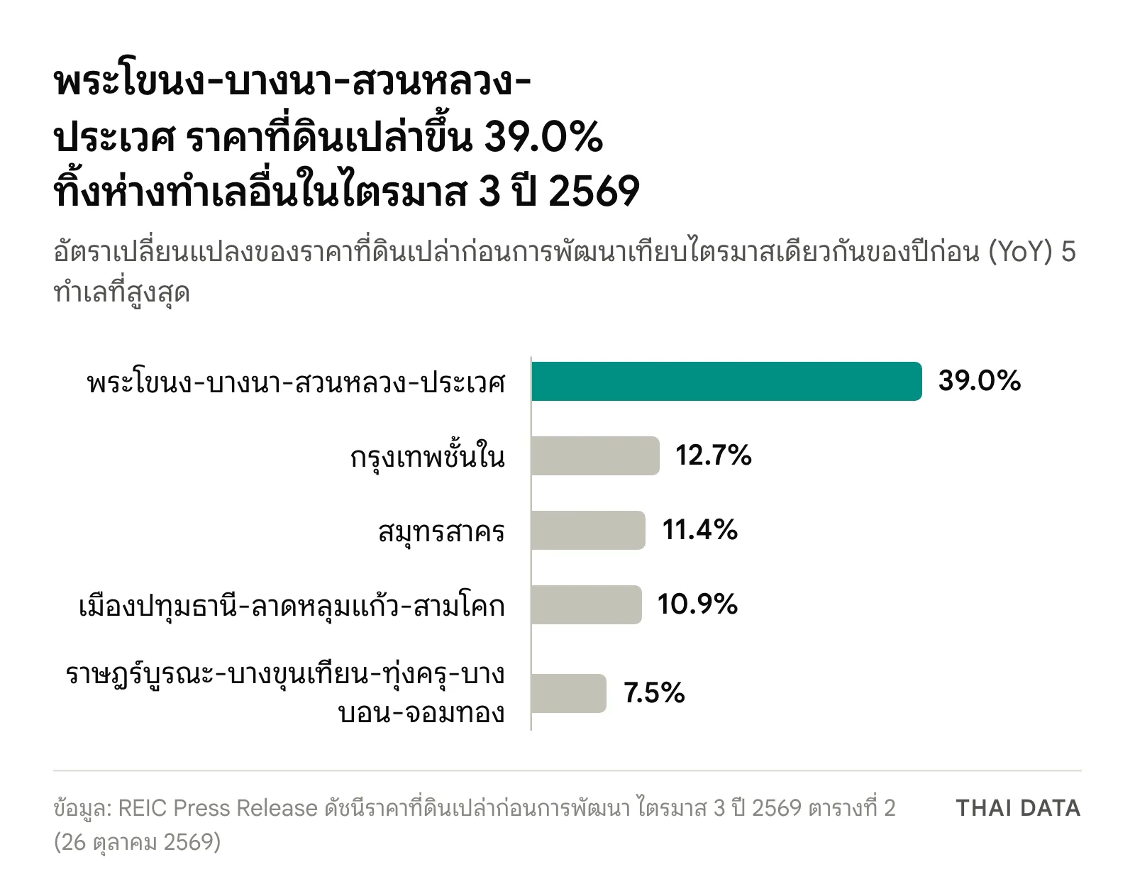 กราฟแท่ง 5 ทำเลที่ดัชนีราคาที่ดินเปล่าในกรุงเทพฯ–ปริมณฑลเพิ่มขึ้นสูงสุดจากปีก่อนในไตรมาส 3 ปี 2569: พระโขนง-บางนา-สวนหลวง-ประเวศ 39.0% กรุงเทพชั้นใน 12.7% สมุทรสาคร 11.4% เมืองปทุมธานี-ลาดหลุมแก้ว-สามโคก 10.9% และราษฎร์บูรณะ-บางขุนเทียน-ทุ่งครุ-บางบอน-จอมทอง 7.5%