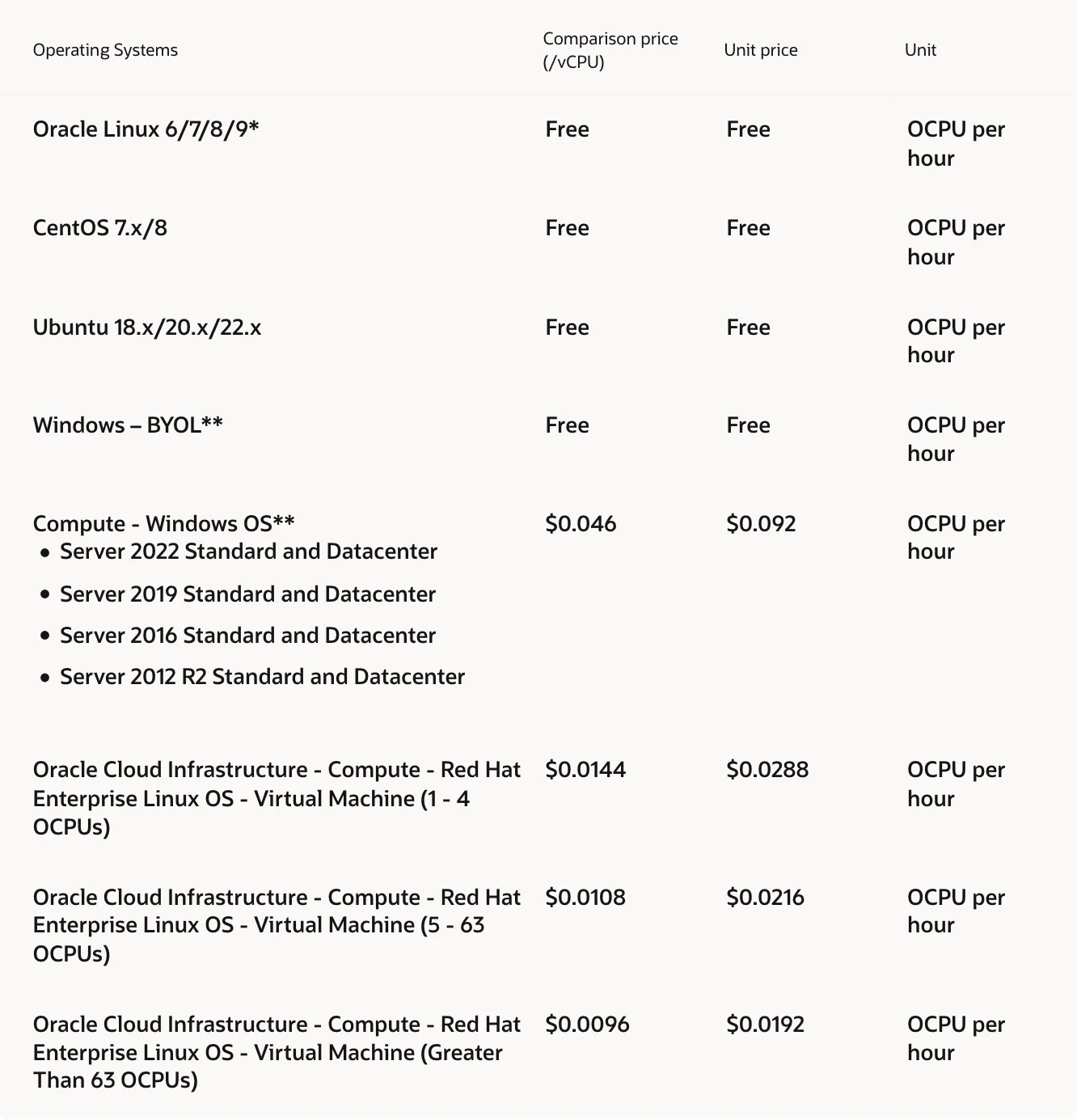 ตารางราคาระบบปฏิบัติการบน OCI ของ Oracle แสดง Red Hat Enterprise Linux OS สามขั้น 0.0288, 0.0216 และ 0.0192 ดอลลาร์ต่อ OCPU ต่อชั่วโมง เทียบกับ Windows OS 0.092 ดอลลาร์ และ Oracle Linux, CentOS, Ubuntu ที่ใช้ฟรี