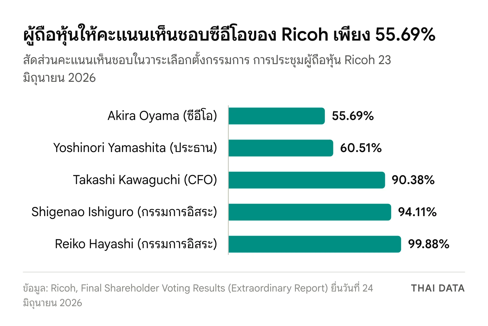 กราฟแท่งคะแนนเห็นชอบกรรมการของ Ricoh ปี 2026: Akira Oyama 55.69% Yoshinori Yamashita 60.51% Takashi Kawaguchi 90.38% Shigenao Ishiguro 94.11% และ Reiko Hayashi 99.88%