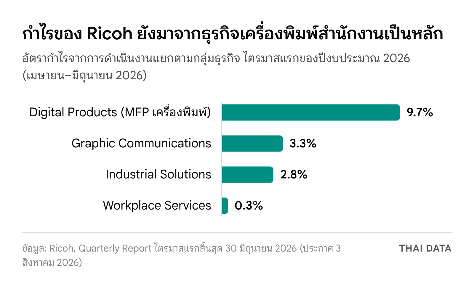 กราฟแท่งอัตรากำไรจากการดำเนินงานของ Ricoh ไตรมาสแรกปีงบประมาณ 2026: Digital Products 9.7% Graphic Communications 3.3% Industrial Solutions 2.8% และ Workplace Services 0.3%