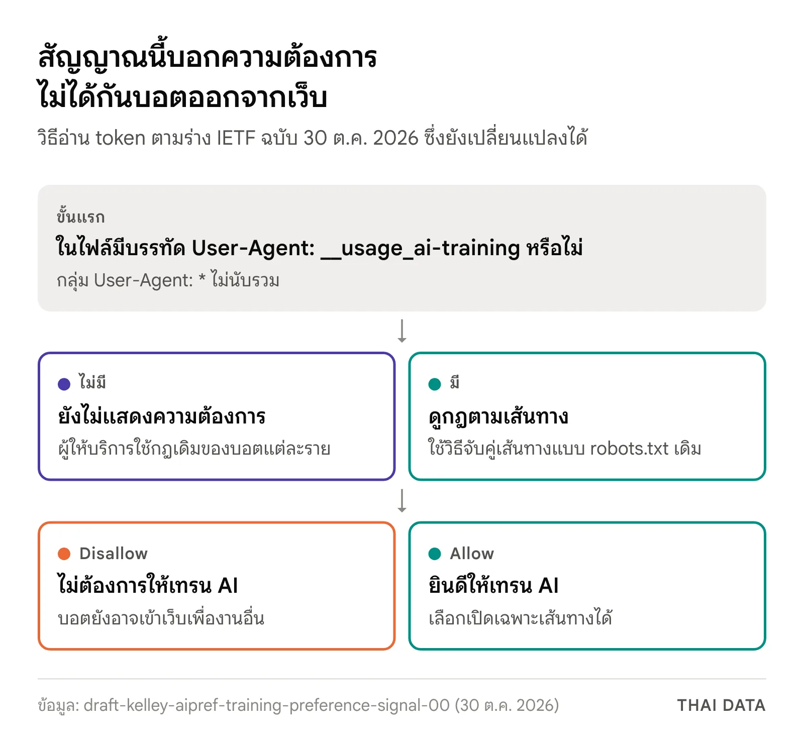 แผนภาพวิธีอ่าน robots.txt ห้ามเทรน AI: ถ้าไม่มีกลุ่ม __usage_ai-training ถือว่ายังไม่แสดงความต้องการ ถ้ามีให้ดูเส้นทาง โดย Disallow คือไม่ต้องการให้เทรน AI และ Allow คือยินดีให้เทรน AI