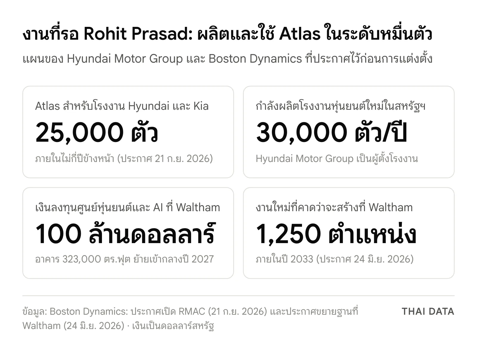 ภาพสรุปตัวเลขที่ Rohit Prasad รับช่วงต่อ: Atlas 25,000 ตัวในโรงงาน Hyundai และ Kia, โรงงานหุ่นยนต์ในสหรัฐฯ 30,000 ตัวต่อปี, ลงทุน 100 ล้านดอลลาร์ที่ Waltham และงานใหม่ 1,250 ตำแหน่งภายในปี 2033