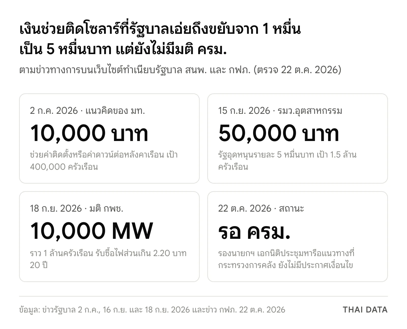 ภาพสรุปเงินช่วยติดโซลาร์รูฟท็อป 5 หมื่นบาทและตัวเลขที่ฝ่ายรัฐบาลเอ่ยถึง: 2 ก.ค. 2026 แนวคิด 10,000 บาท 400,000 ครัวเรือน, 15 ก.ย. 50,000 บาท 1.5 ล้านครัวเรือน, 18 ก.ย. มติ กพช. 10,000 MW ราว 1 ล้านครัวเรือน และ 22 ต.ค. ยังรอ ครม.