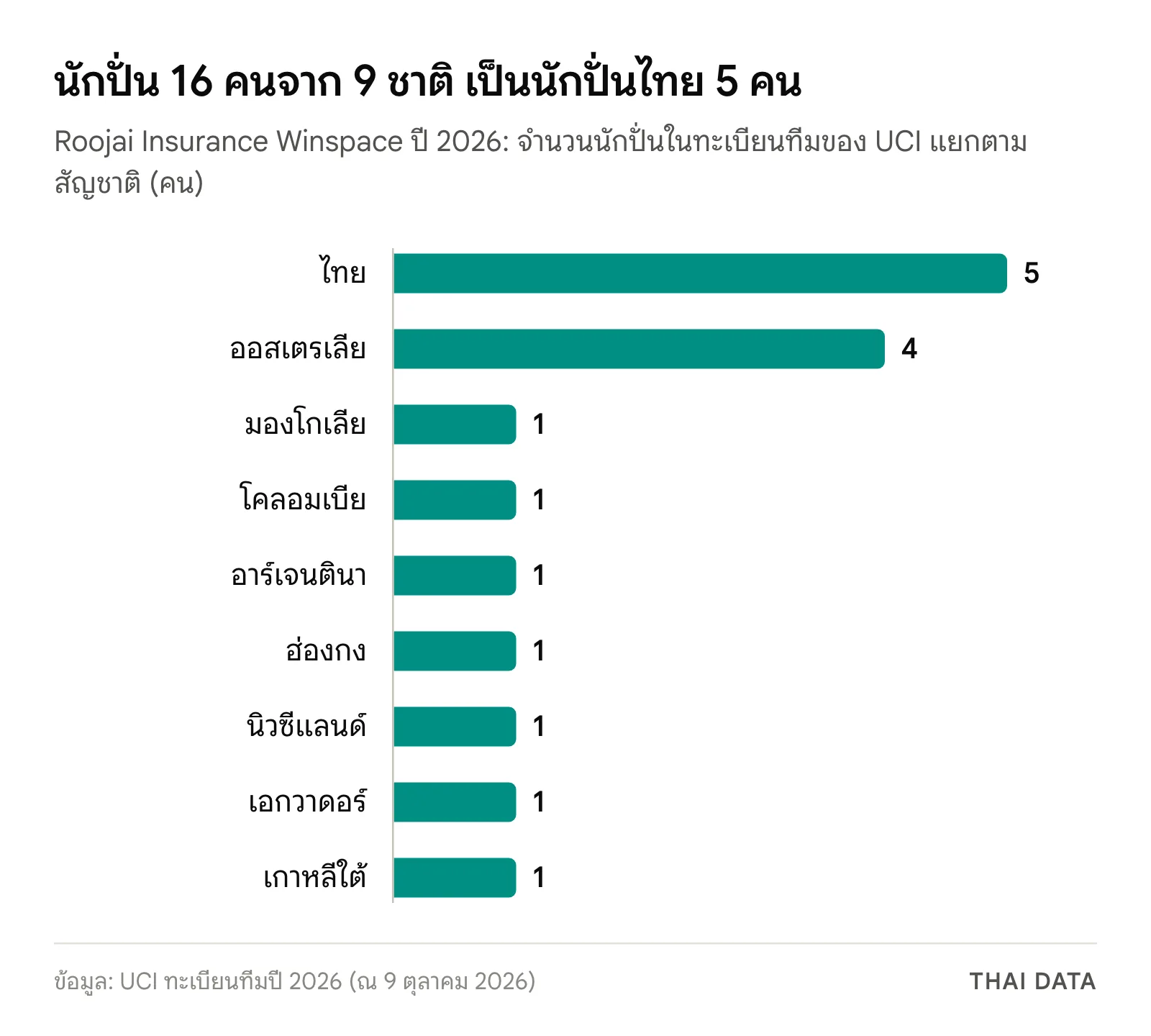 กราฟแท่งนักปั่น 16 คนของ Roojai Insurance Winspace ปี 2026 แยกตามสัญชาติ: ไทย 5 คน ออสเตรเลีย 4 คน และมองโกเลีย โคลอมเบีย อาร์เจนตินา ฮ่องกง นิวซีแลนด์ เอกวาดอร์ เกาหลีใต้ ชาติละ 1 คน