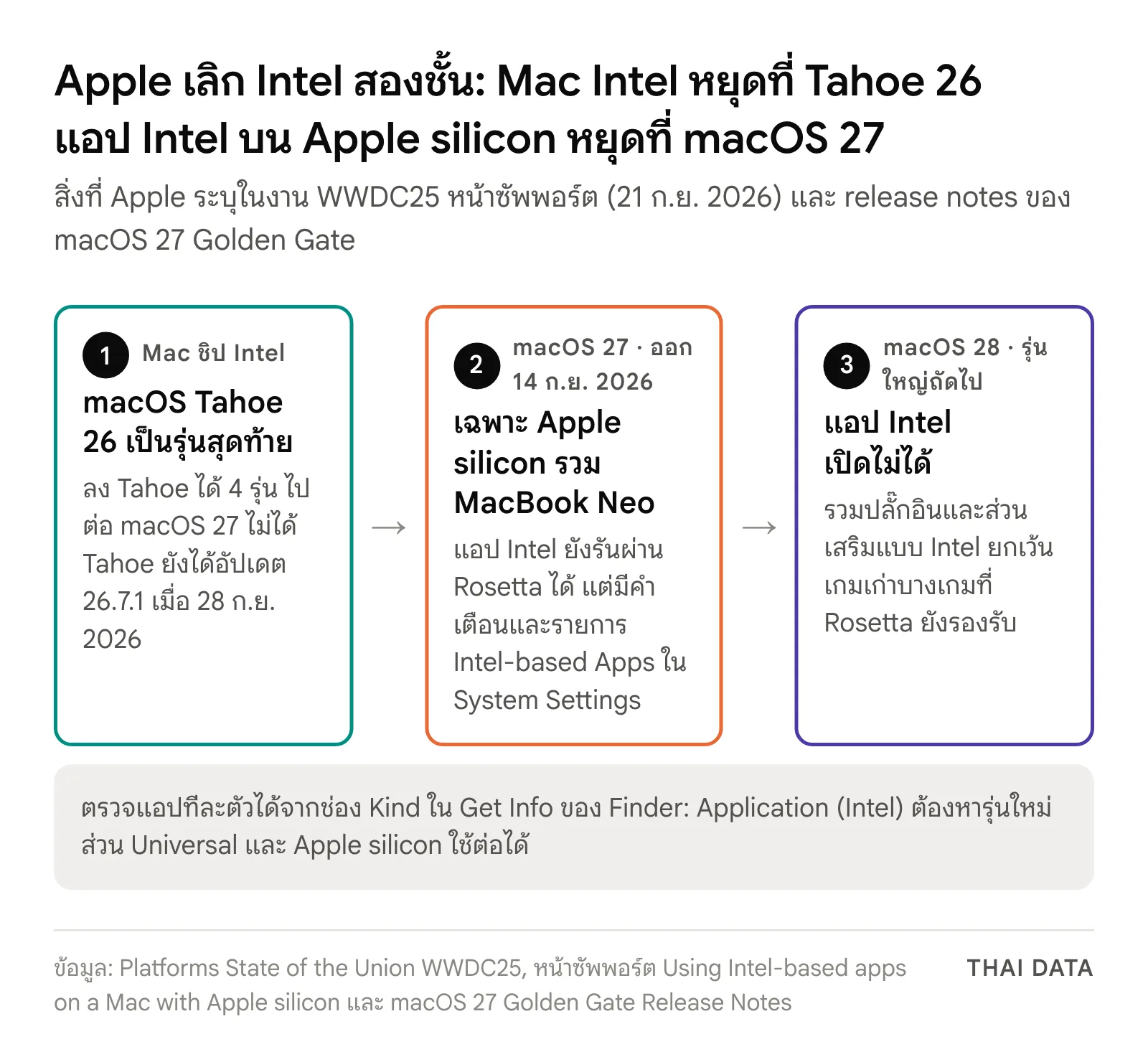 แผนภาพกำหนด Rosetta macOS 28 และการเลิก Intel สองชั้นของ Apple: Mac ชิป Intel อัปเกรดได้ถึง macOS Tahoe 26 เป็นรุ่นสุดท้าย, macOS 27 ที่ออก 14 ก.ย. 2026 ลงได้เฉพาะ Apple silicon และยังรันแอป Intel ผ่าน Rosetta ได้พร้อมคำเตือน, ตั้งแต่ macOS 28 แอปและปลั๊กอิน Intel จะเปิดไม่ได้ ยกเว้นเกมเก่าบางเกม
