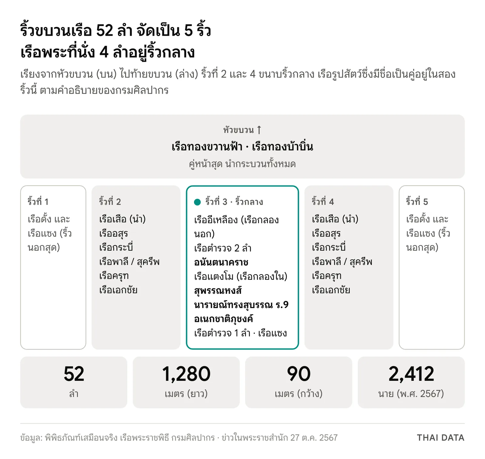 แผนผังริ้วขบวน กระบวนพยุหยาตราชลมารค 52 ลำ 5 ริ้ว ริ้วกลางเรียงจากหน้าไปหลัง เรืออีเหลือง เรือตำรวจ อนันตนาคราช เรือแตงโม สุพรรณหงส์ นารายณ์ทรงสุบรรณ อเนกชาติภุชงค์ ริ้วที่ 2 และ 4 เป็นเรือรูปสัตว์ ริ้วที่ 1 และ 5 เป็นเรือดั้งและเรือแซง ยาว 1,280 เมตร กว้าง 90 เมตร