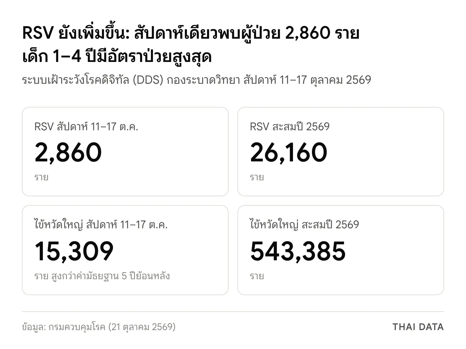 ภาพสรุปตัวเลขกรมควบคุมโรค สัปดาห์ 11–17 ตุลาคม 2569: ผู้ป่วย RSV 2,860 ราย สะสม 26,160 ราย และไข้หวัดใหญ่ 15,309 ราย สะสม 543,385 ราย