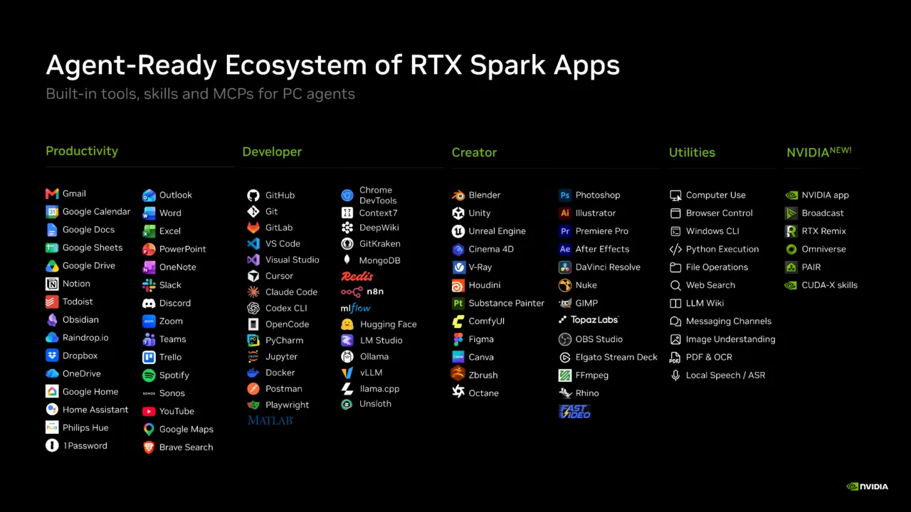 แผนภาพ Agent-Ready Ecosystem of RTX Spark Apps แสดงแอปกลุ่ม Productivity, Developer, Creator, Utilities และ NVIDIA