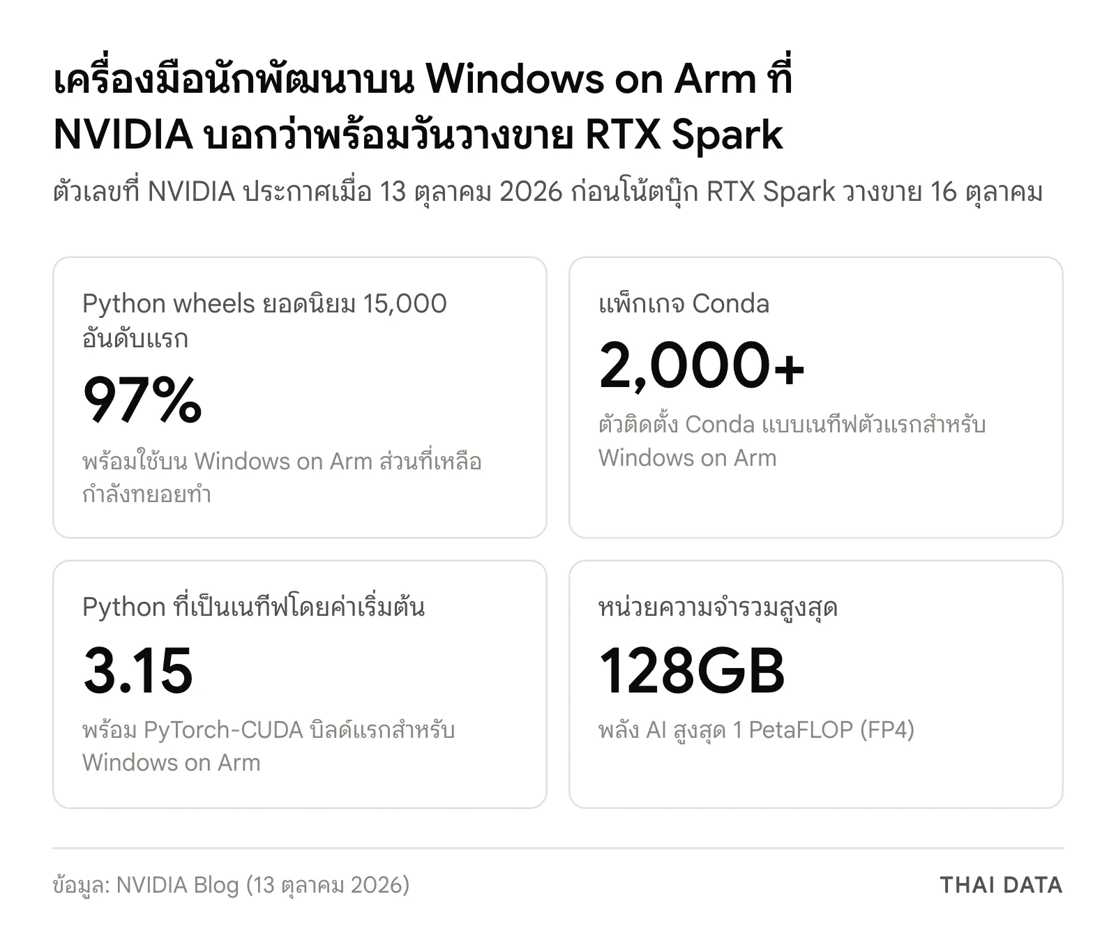 ภาพสรุปความพร้อมของเครื่องมือนักพัฒนาเมื่อ RTX Spark วางขาย: Python wheels ยอดนิยมพร้อม 97% แพ็กเกจ Conda มากกว่า 2,000 แพ็กเกจ Python 3.15 แบบเนทีฟ และหน่วยความจำสูงสุด 128GB