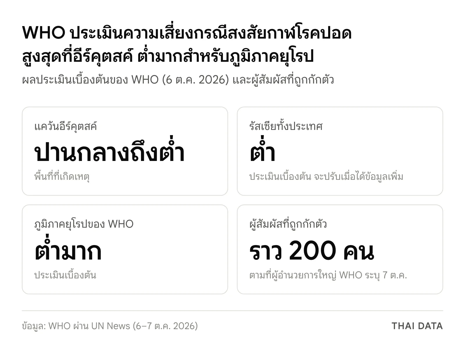 ภาพสรุปผลประเมินความเสี่ยงเบื้องต้นของ WHO ต่อกรณีสงสัยกาฬโรคปอดในรัสเซีย: ระดับปานกลางถึงต่ำที่แคว้นอีร์คุตสค์ ต่ำสำหรับรัสเซียทั้งประเทศ ต่ำมากสำหรับภูมิภาคยุโรปของ WHO และผู้สัมผัสราว 200 คนถูกกักตัว