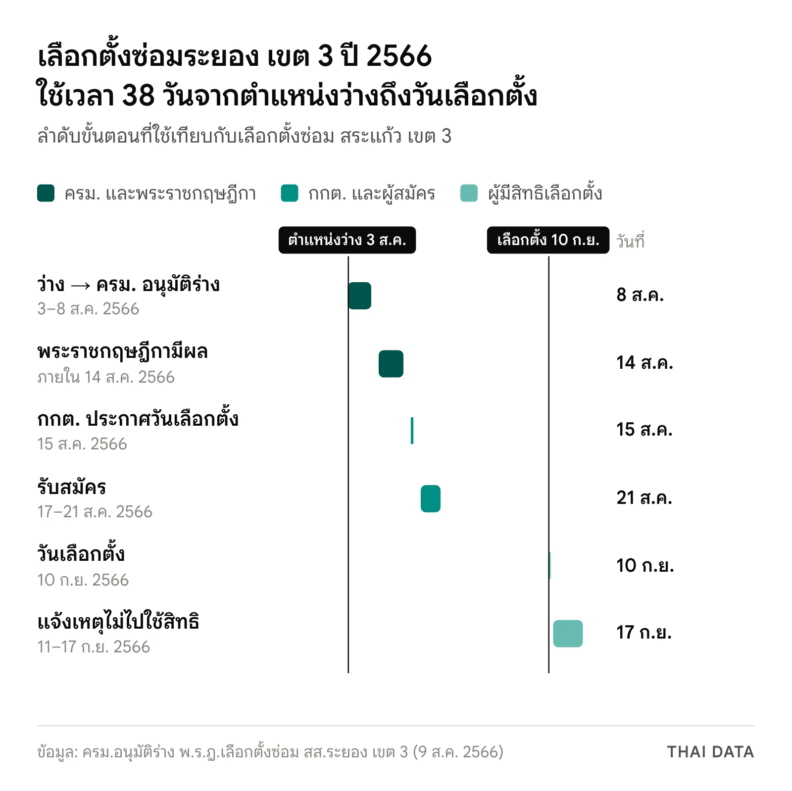 ไทม์ไลน์เลือกตั้งซ่อมระยอง เขต 3 ปี 2566 ใช้เทียบกับเลือกตั้งซ่อม สระแก้ว เขต 3: ตำแหน่งว่าง 3 ส.ค. ครม. อนุมัติร่าง 8 ส.ค. กกต. ประกาศ 15 ส.ค. รับสมัคร 17–21 ส.ค. เลือกตั้ง 10 ก.ย. และแจ้งเหตุ 11–17 ก.ย. 2566
